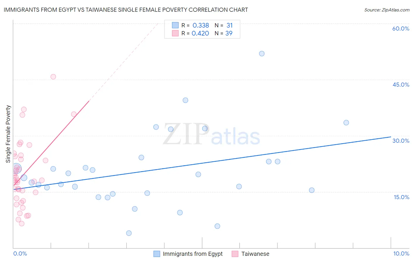 Immigrants from Egypt vs Taiwanese Single Female Poverty