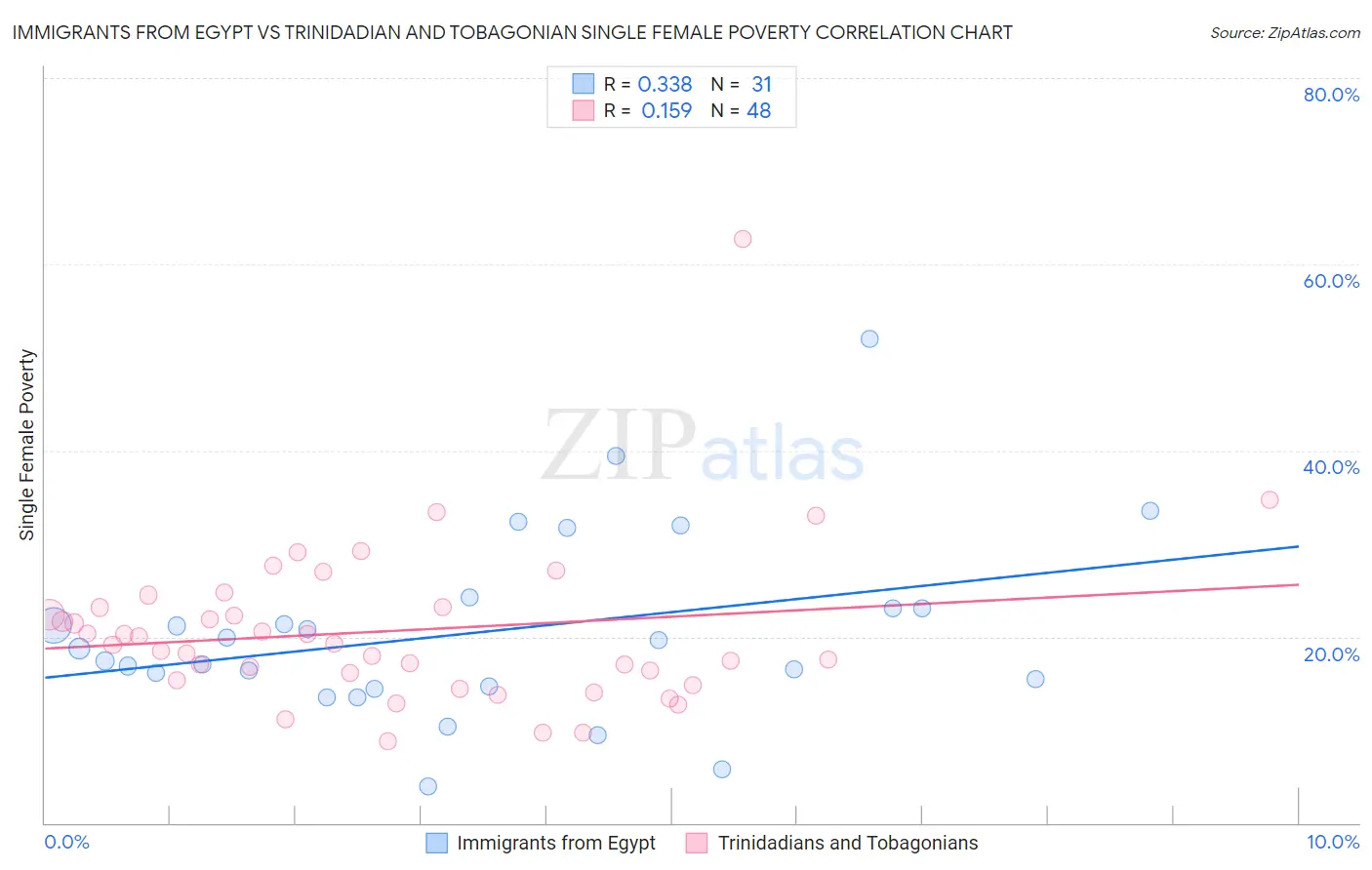 Immigrants from Egypt vs Trinidadian and Tobagonian Single Female Poverty