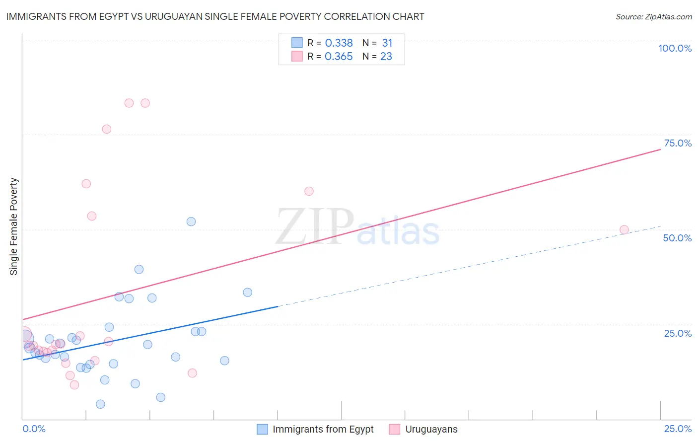 Immigrants from Egypt vs Uruguayan Single Female Poverty