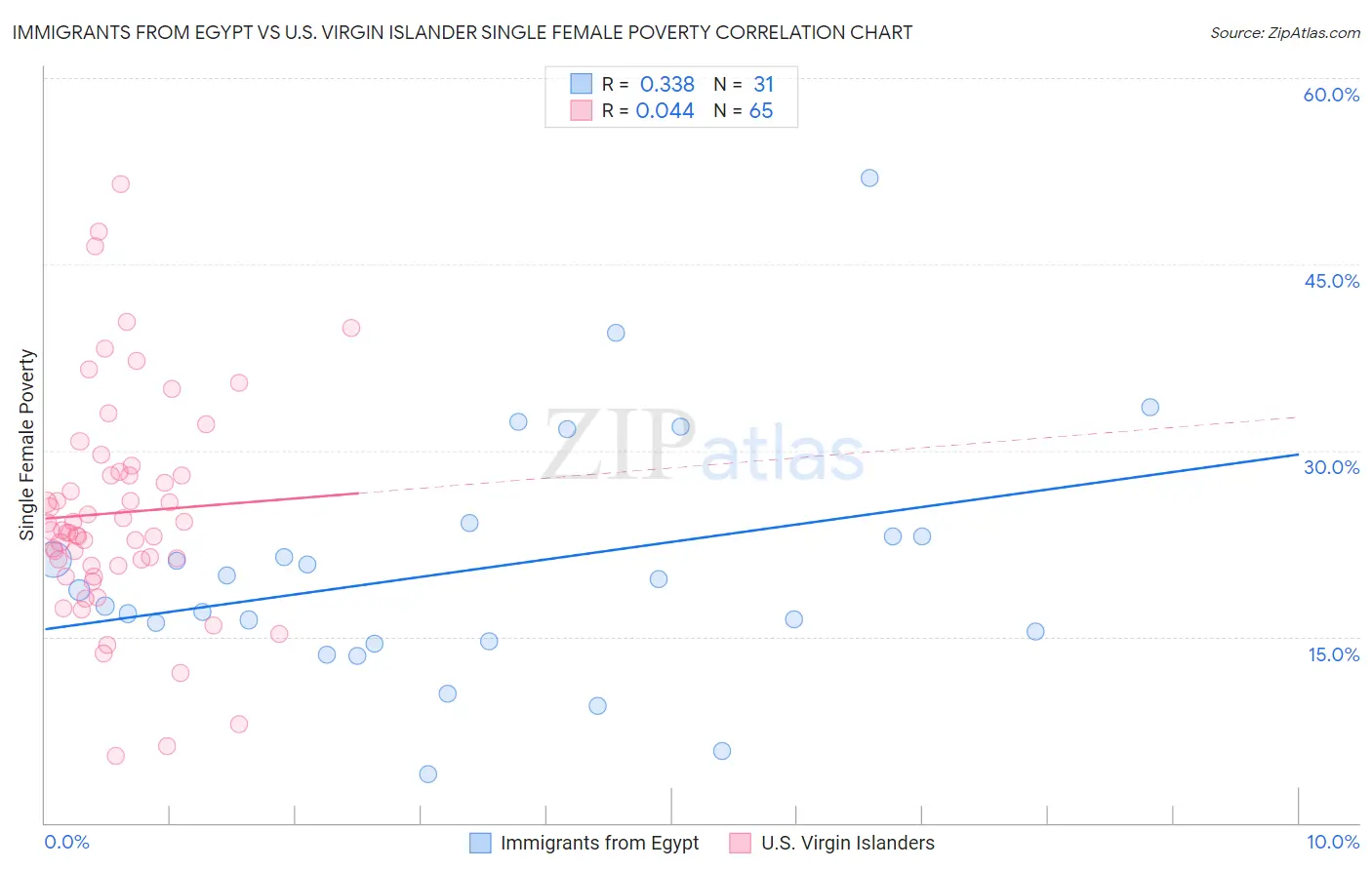 Immigrants from Egypt vs U.S. Virgin Islander Single Female Poverty