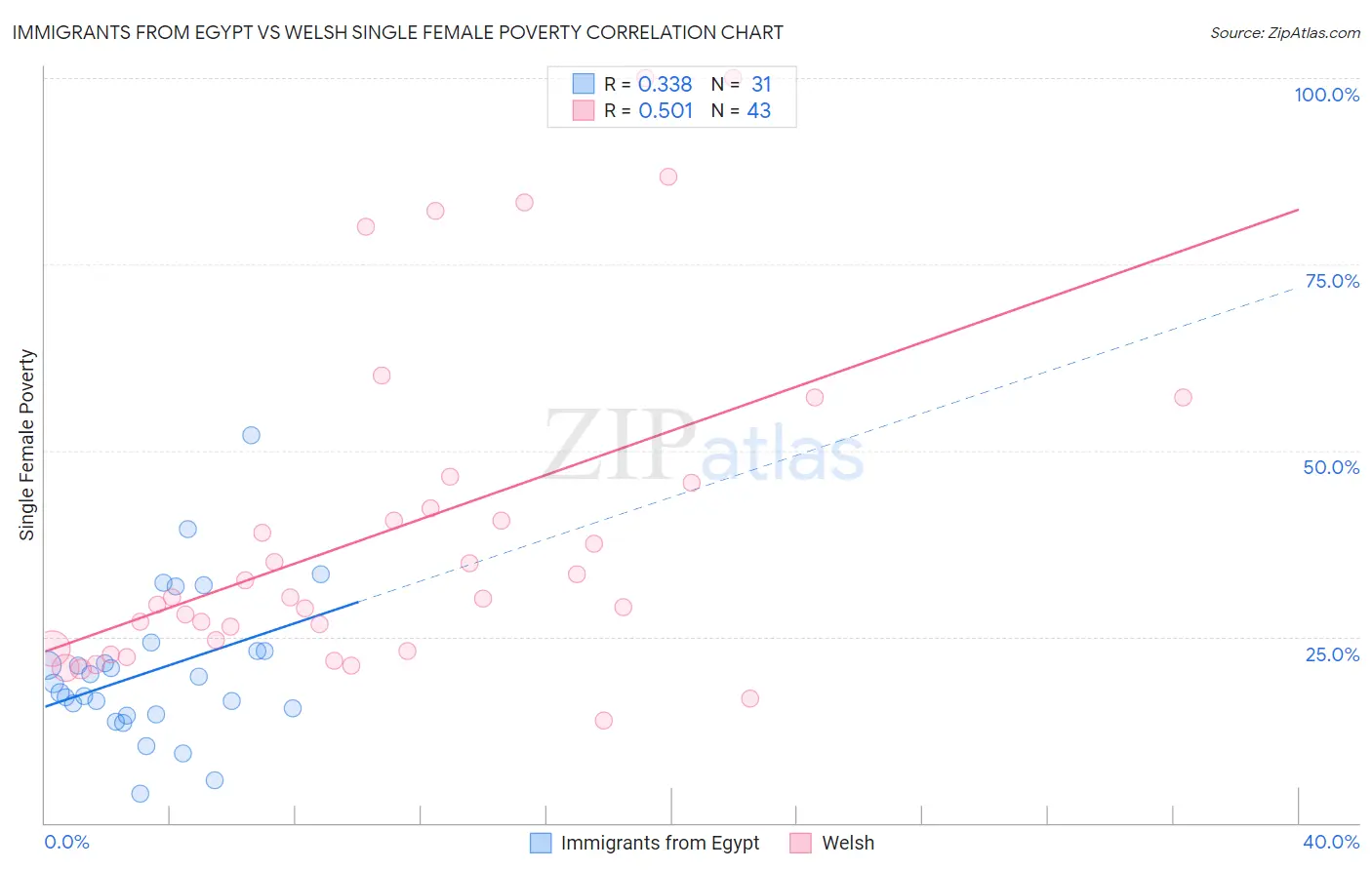 Immigrants from Egypt vs Welsh Single Female Poverty