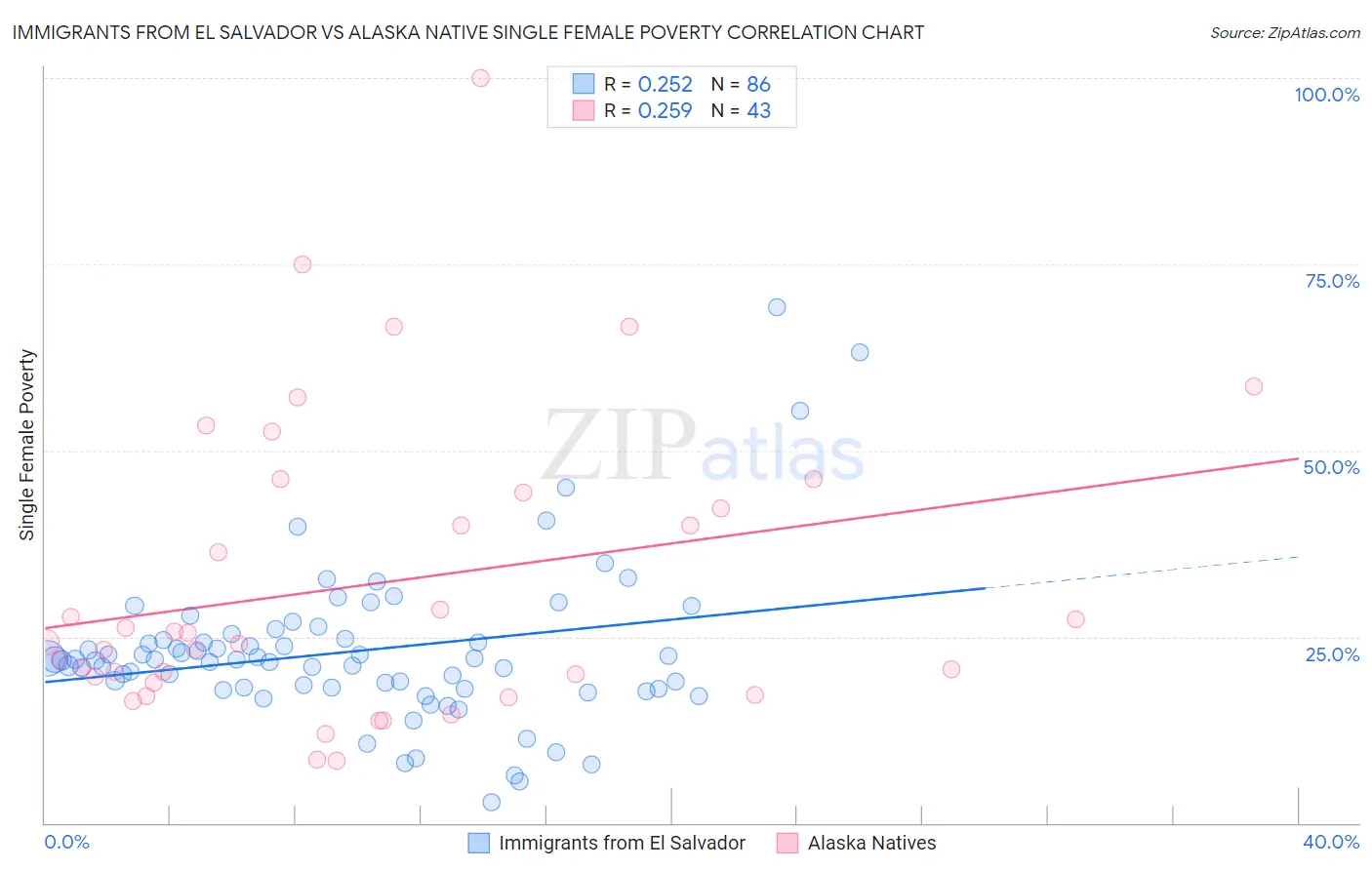 Immigrants from El Salvador vs Alaska Native Single Female Poverty