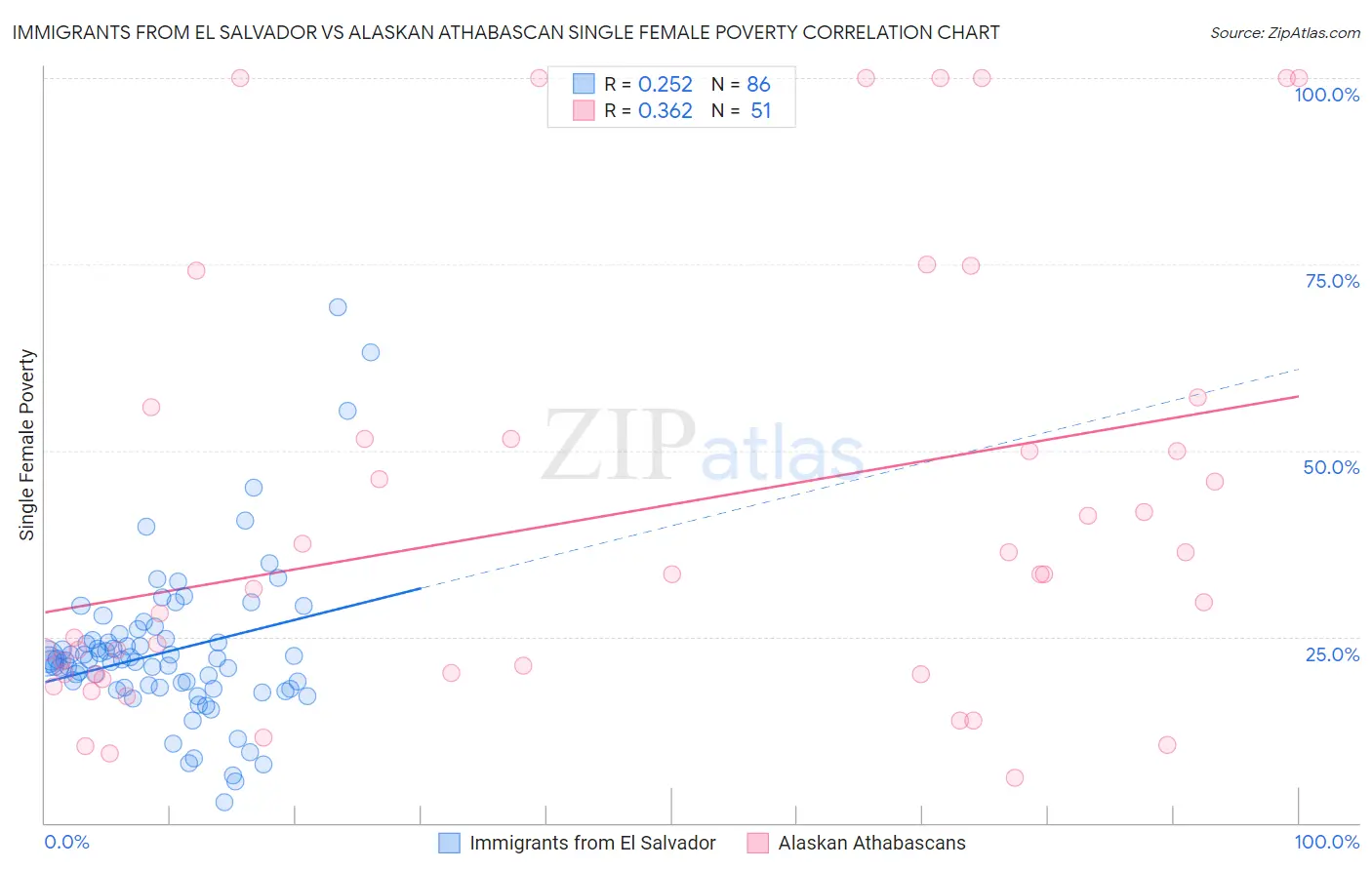 Immigrants from El Salvador vs Alaskan Athabascan Single Female Poverty