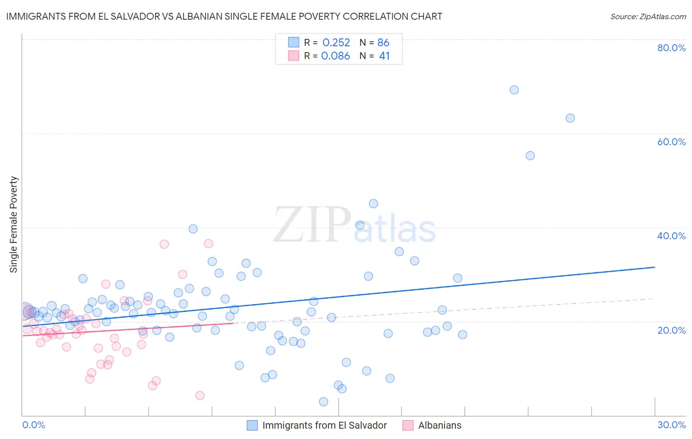 Immigrants from El Salvador vs Albanian Single Female Poverty