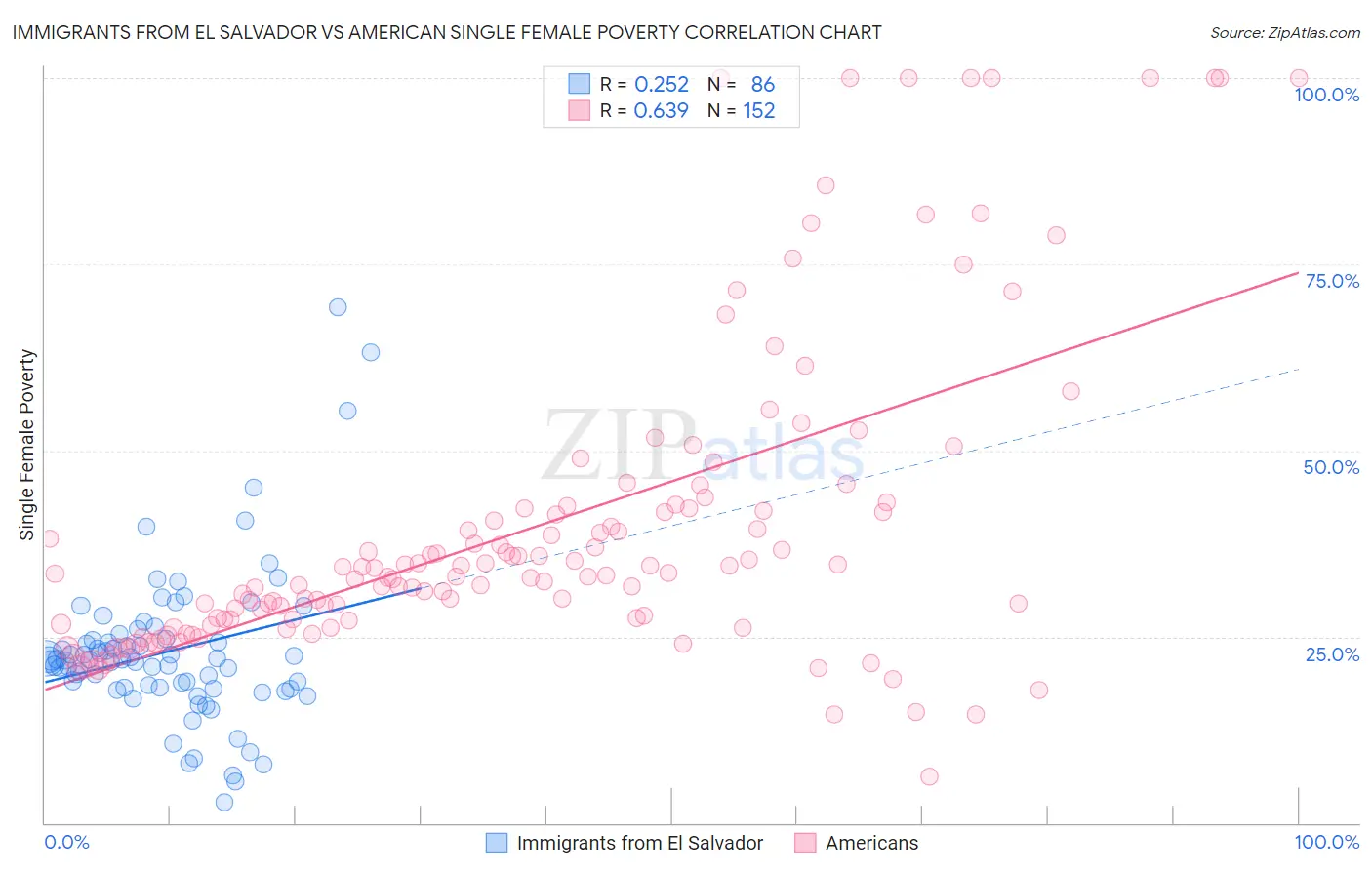 Immigrants from El Salvador vs American Single Female Poverty