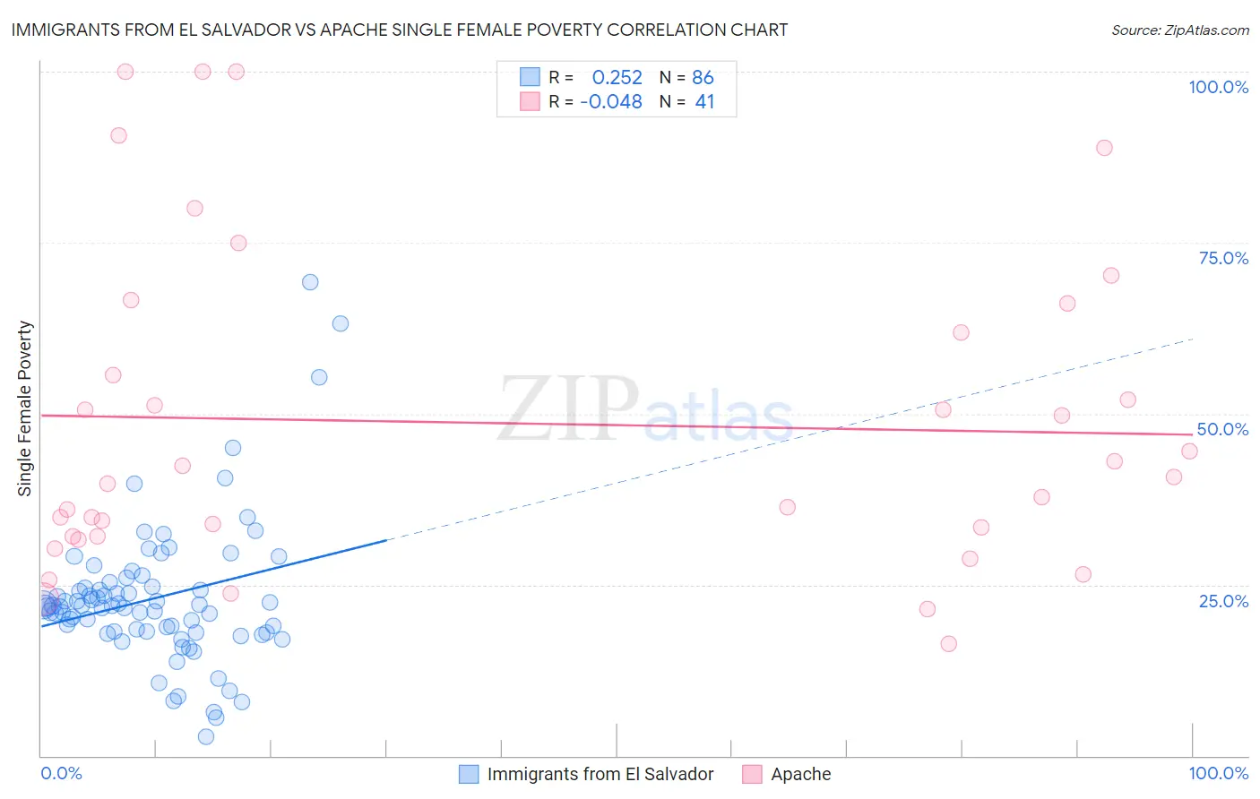 Immigrants from El Salvador vs Apache Single Female Poverty