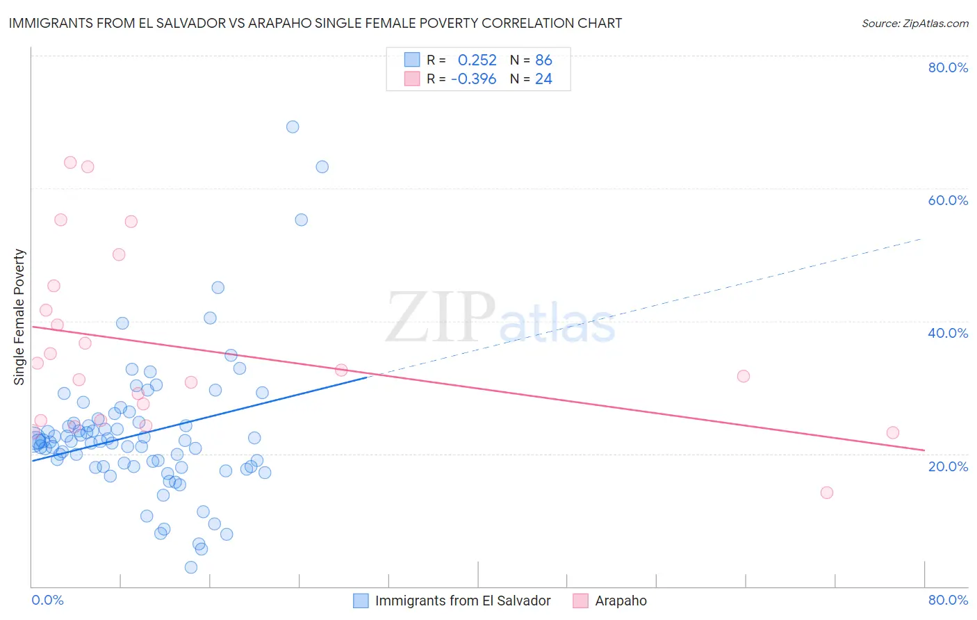 Immigrants from El Salvador vs Arapaho Single Female Poverty