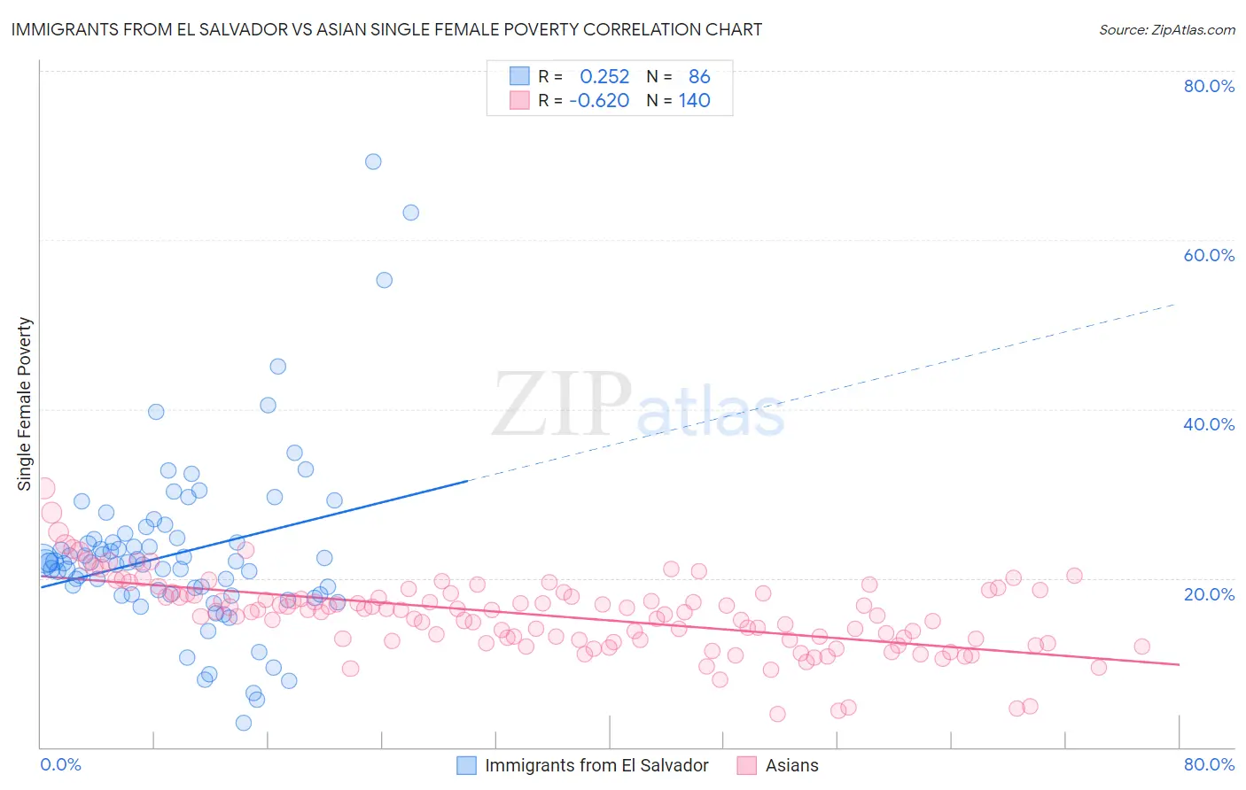 Immigrants from El Salvador vs Asian Single Female Poverty