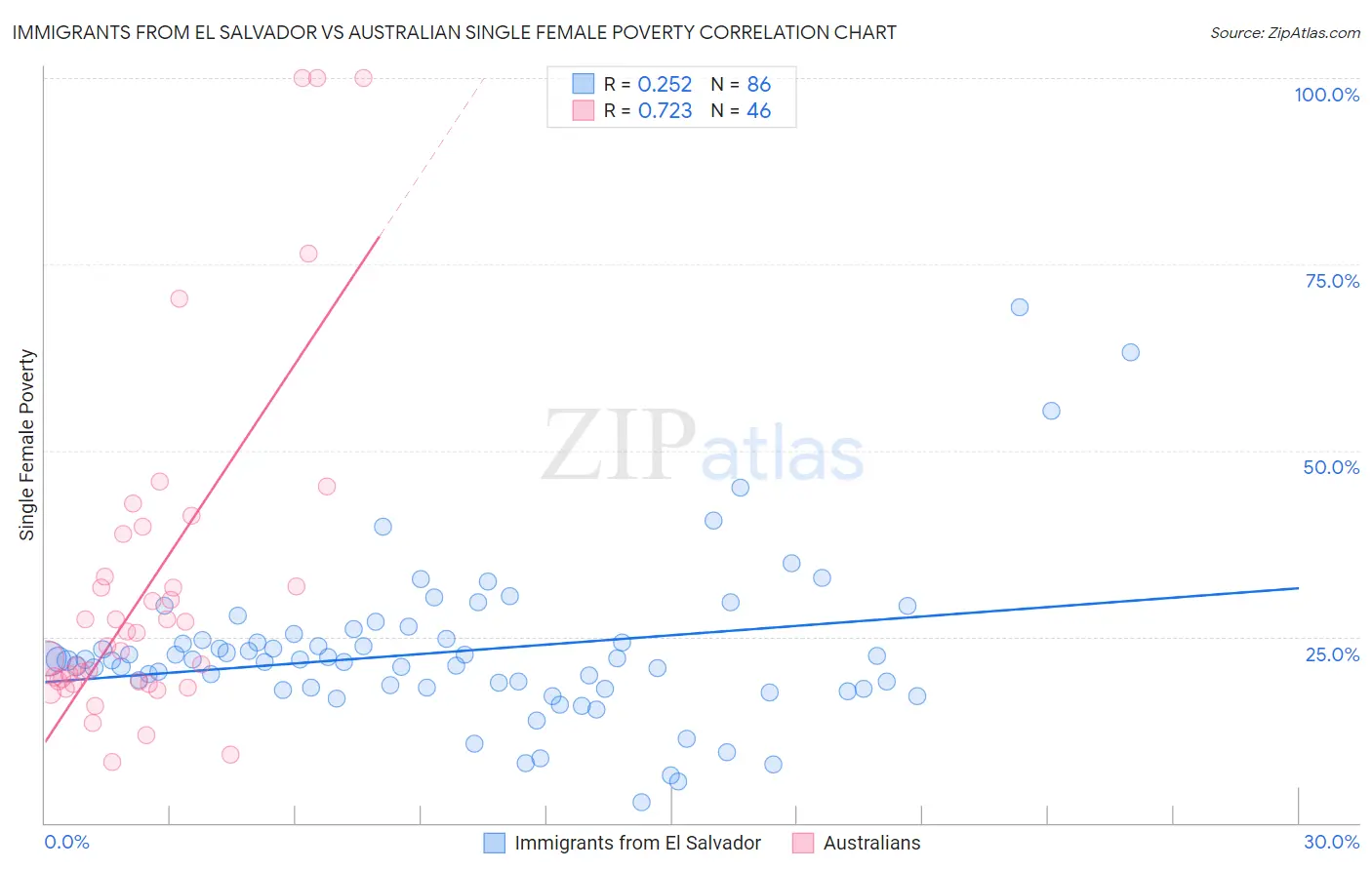 Immigrants from El Salvador vs Australian Single Female Poverty