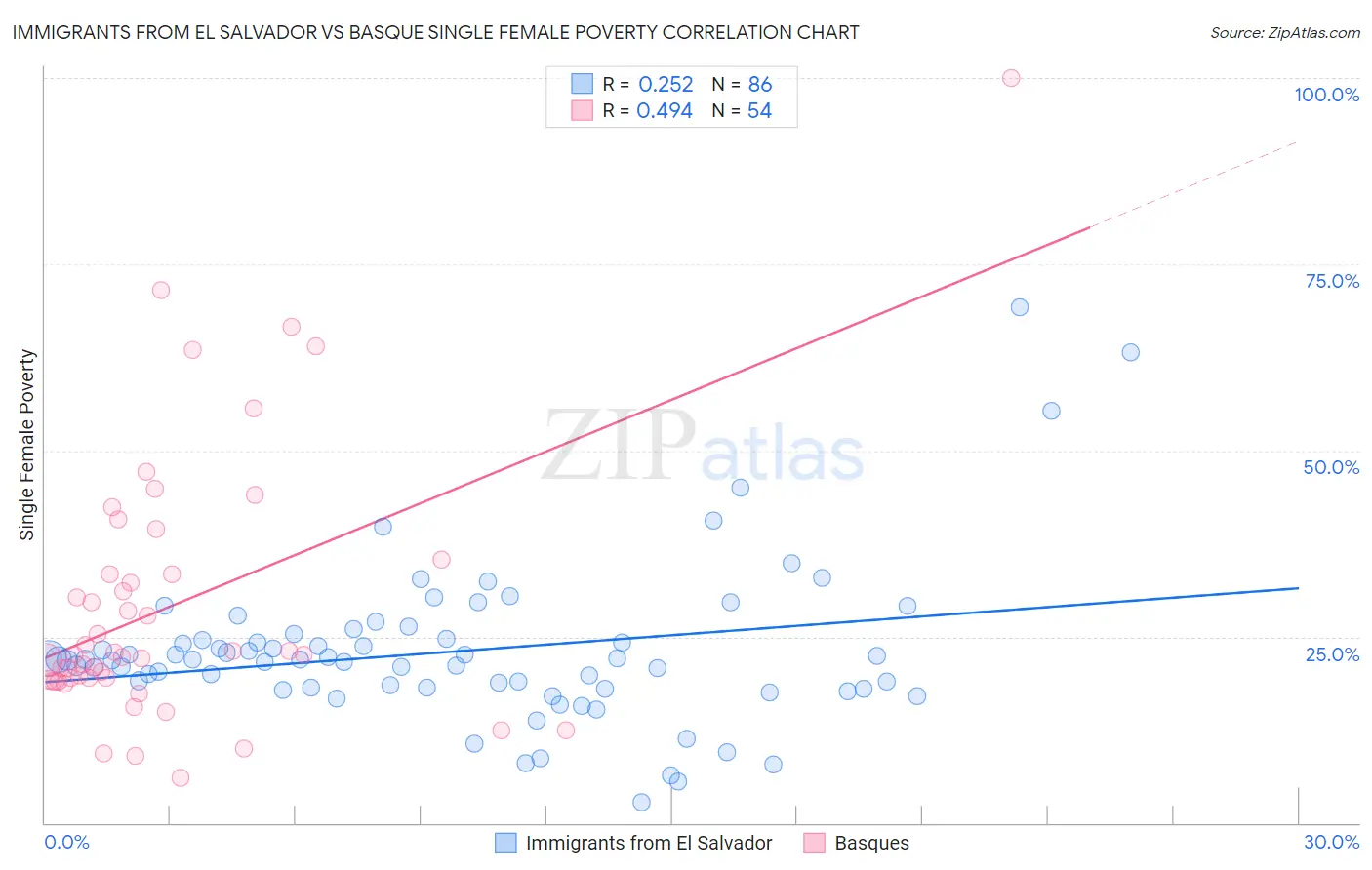 Immigrants from El Salvador vs Basque Single Female Poverty