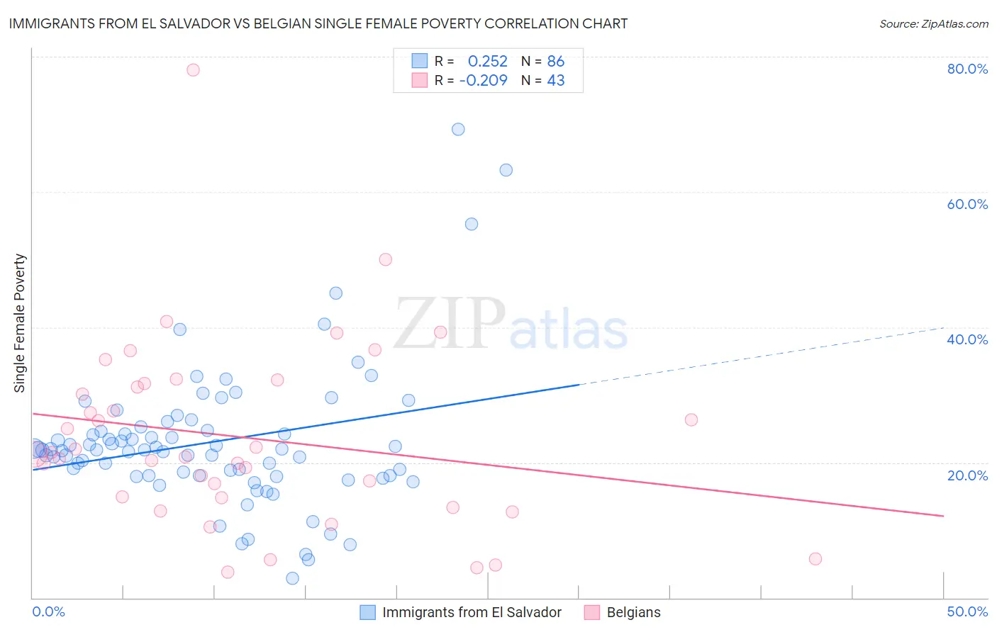 Immigrants from El Salvador vs Belgian Single Female Poverty