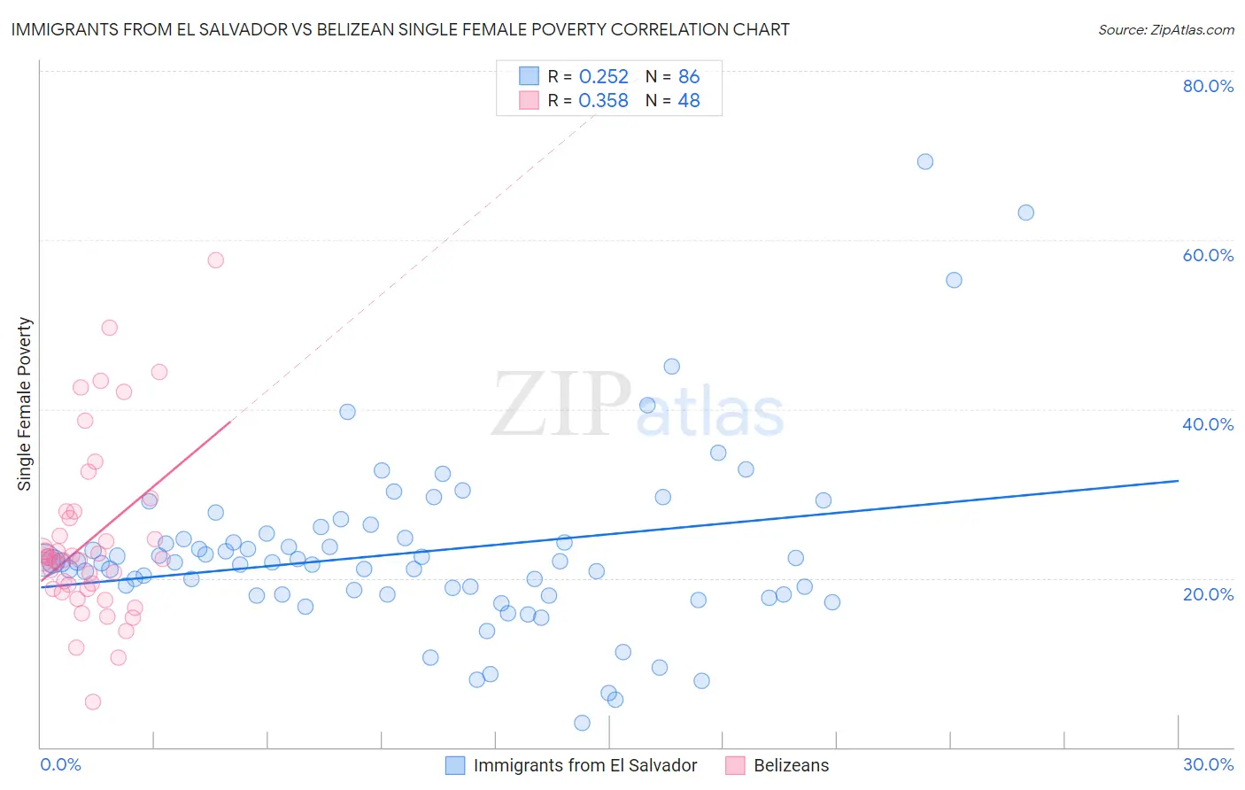 Immigrants from El Salvador vs Belizean Single Female Poverty