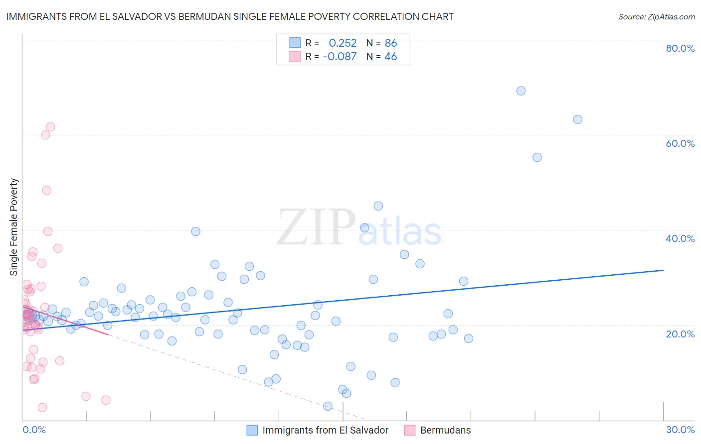 Immigrants from El Salvador vs Bermudan Single Female Poverty