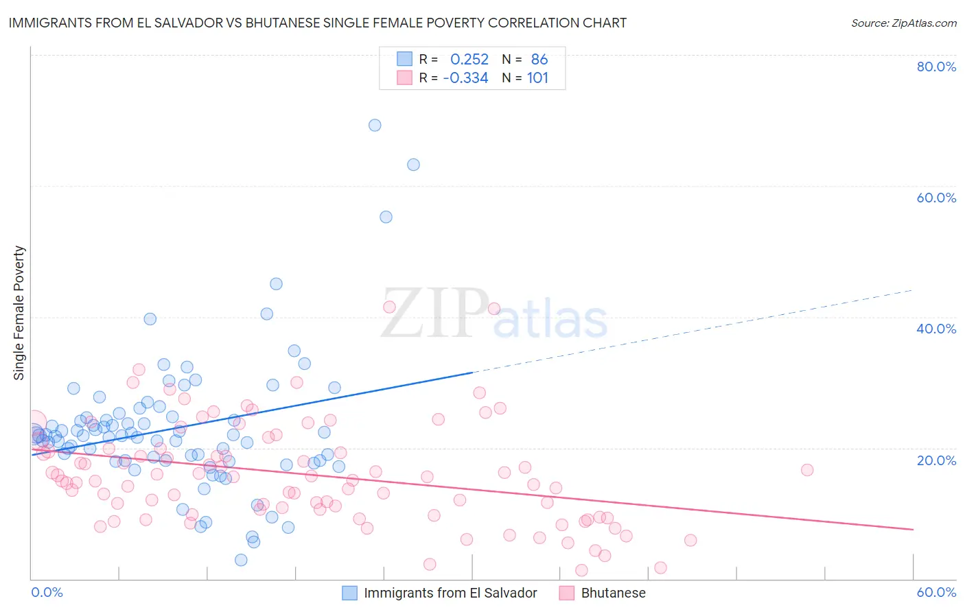 Immigrants from El Salvador vs Bhutanese Single Female Poverty