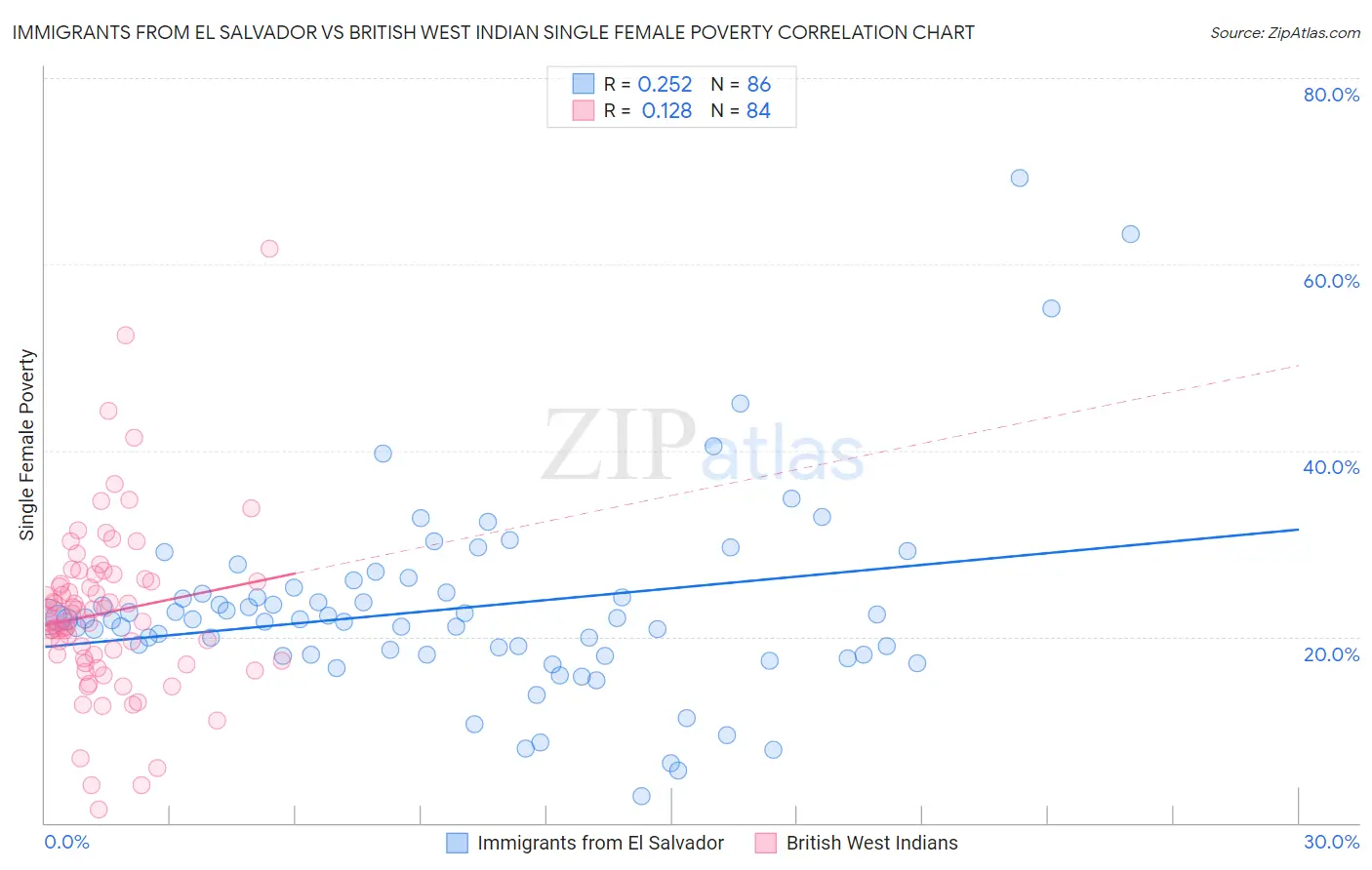 Immigrants from El Salvador vs British West Indian Single Female Poverty