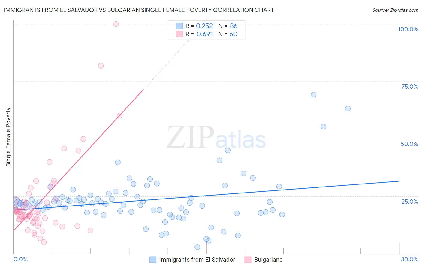 Immigrants from El Salvador vs Bulgarian Single Female Poverty