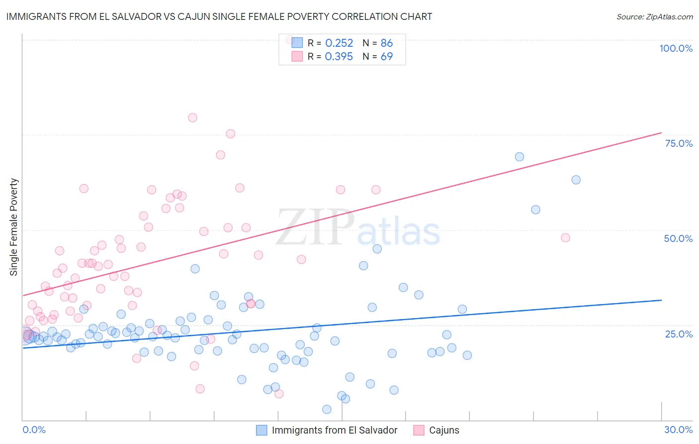 Immigrants from El Salvador vs Cajun Single Female Poverty