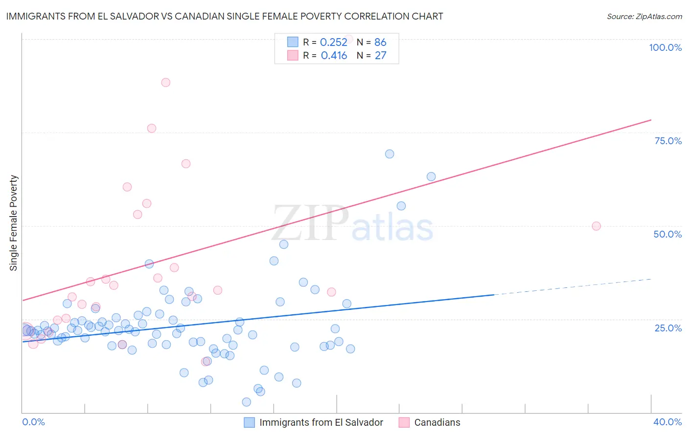 Immigrants from El Salvador vs Canadian Single Female Poverty