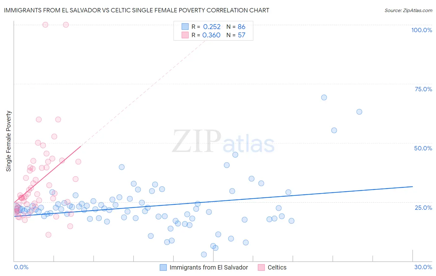 Immigrants from El Salvador vs Celtic Single Female Poverty