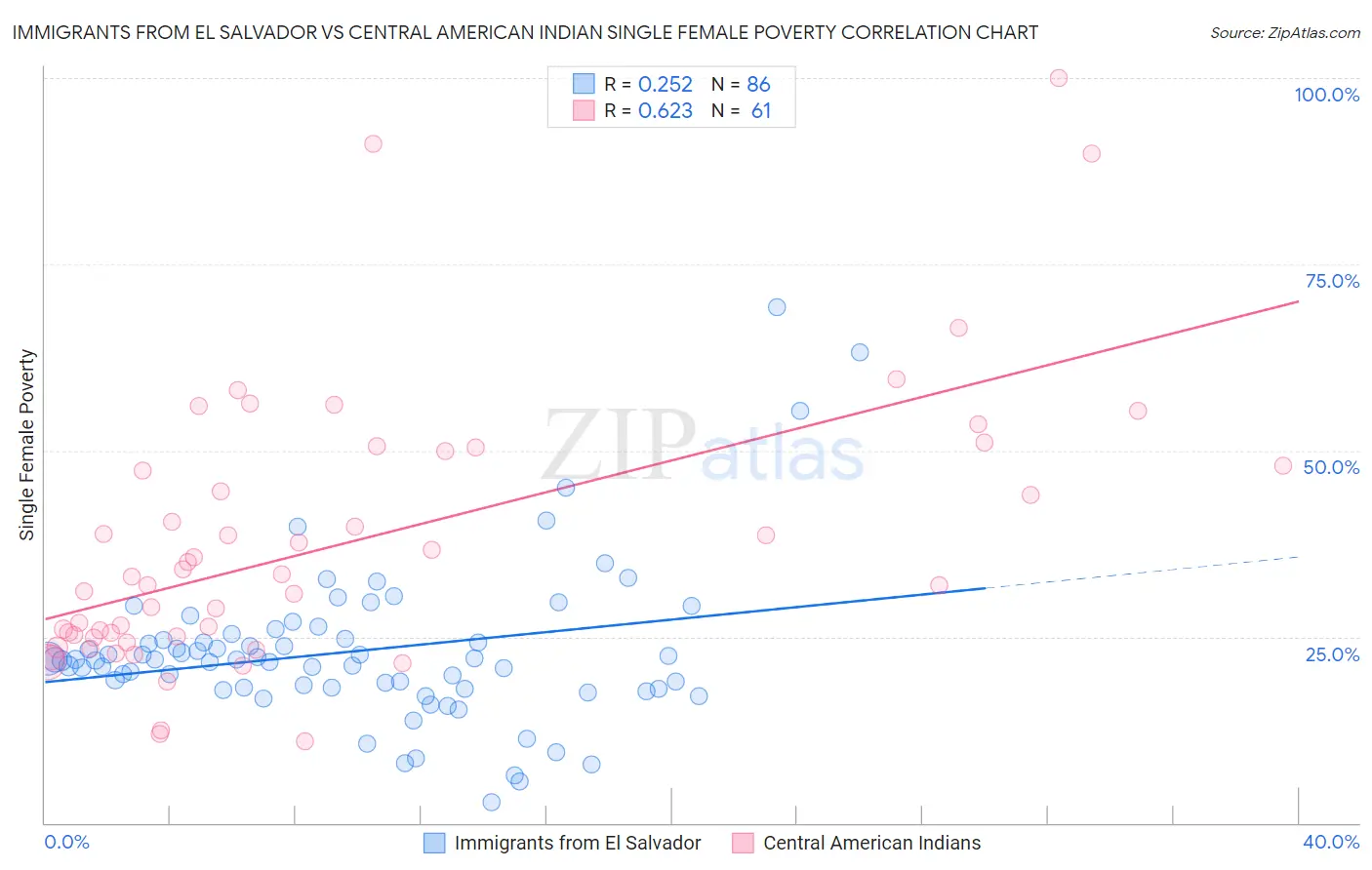 Immigrants from El Salvador vs Central American Indian Single Female Poverty