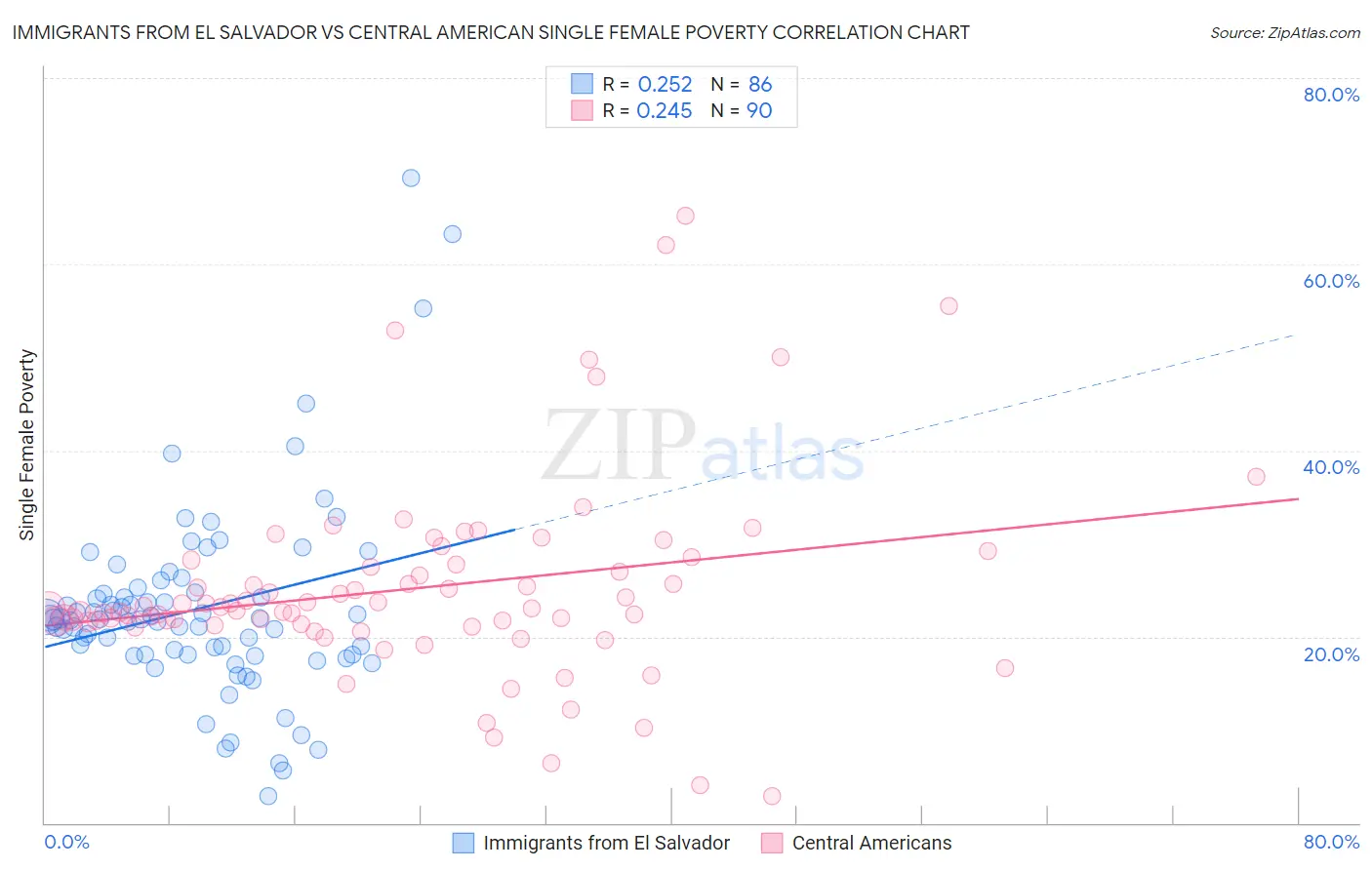 Immigrants from El Salvador vs Central American Single Female Poverty