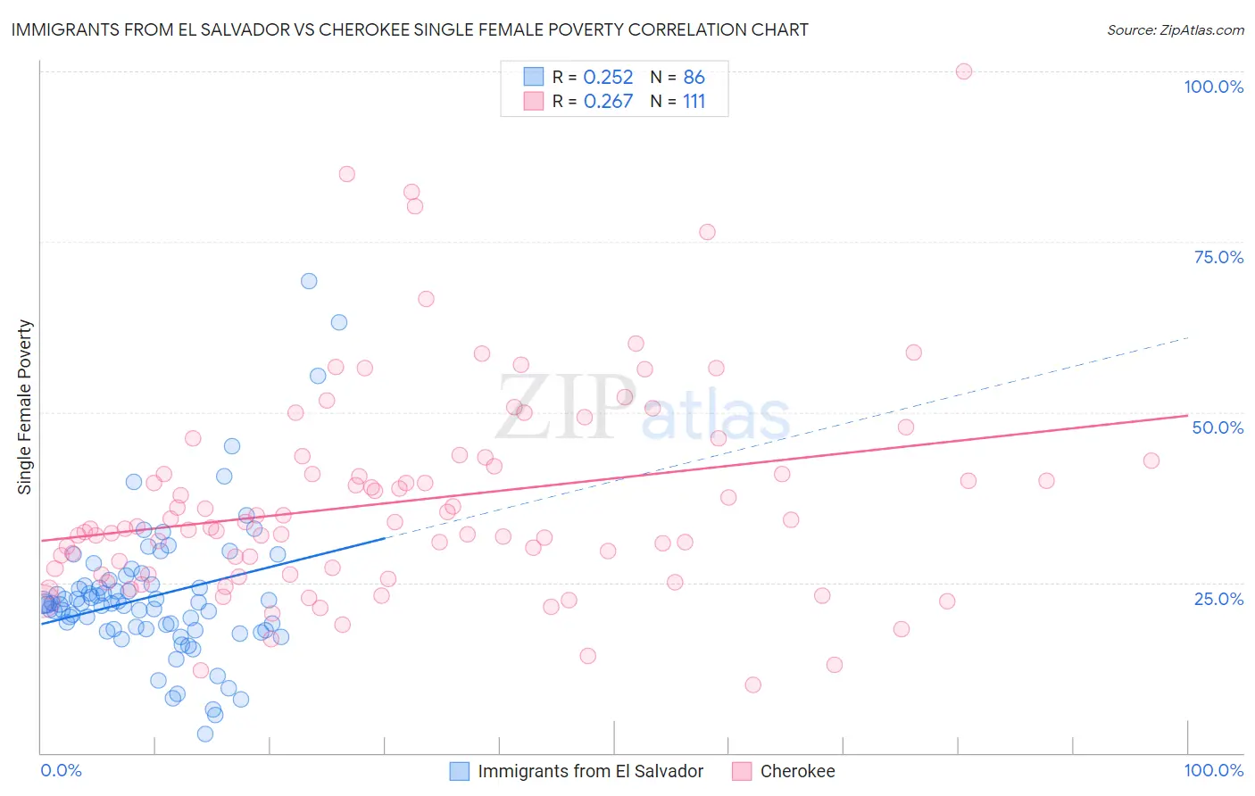 Immigrants from El Salvador vs Cherokee Single Female Poverty