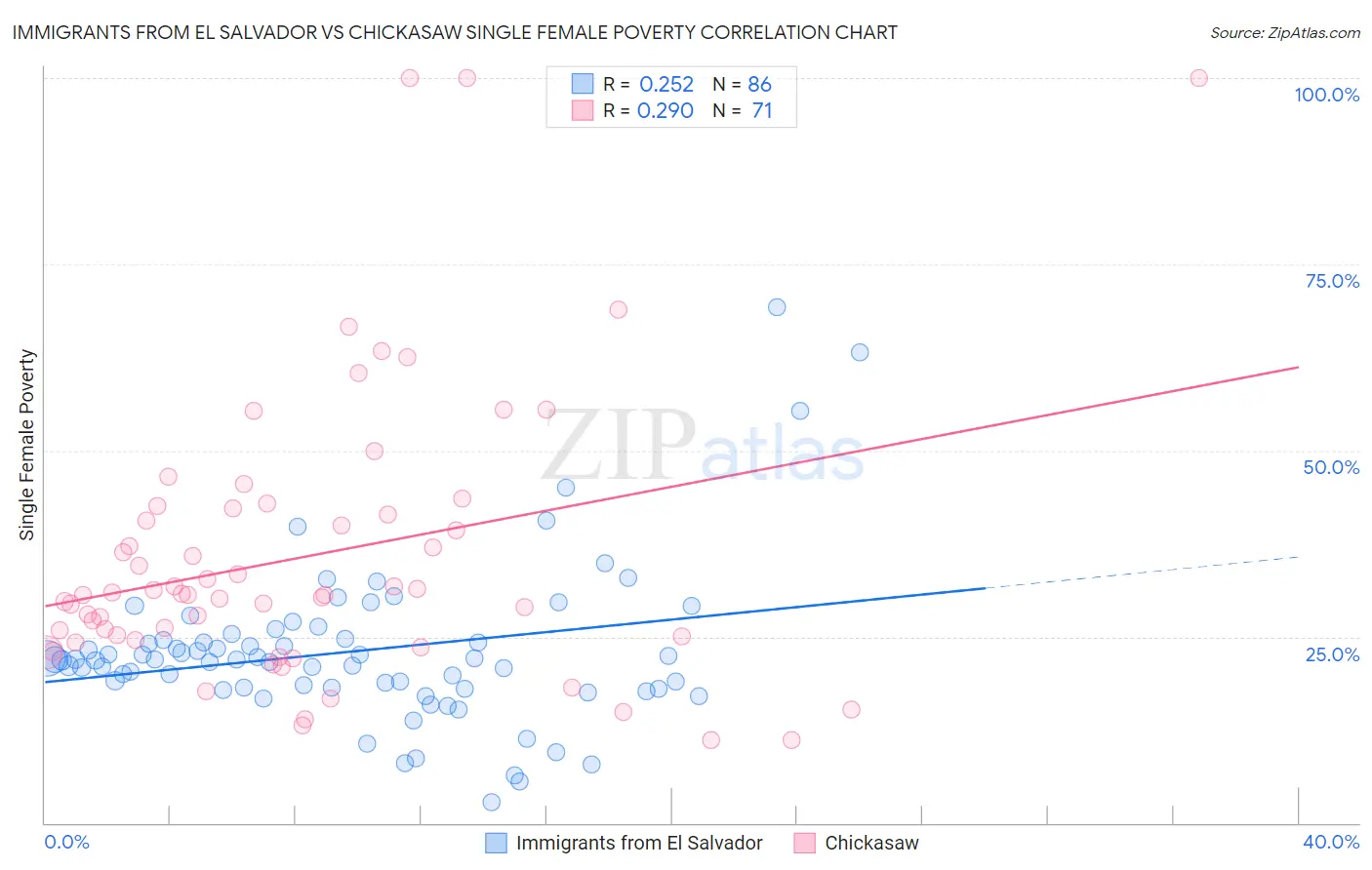 Immigrants from El Salvador vs Chickasaw Single Female Poverty