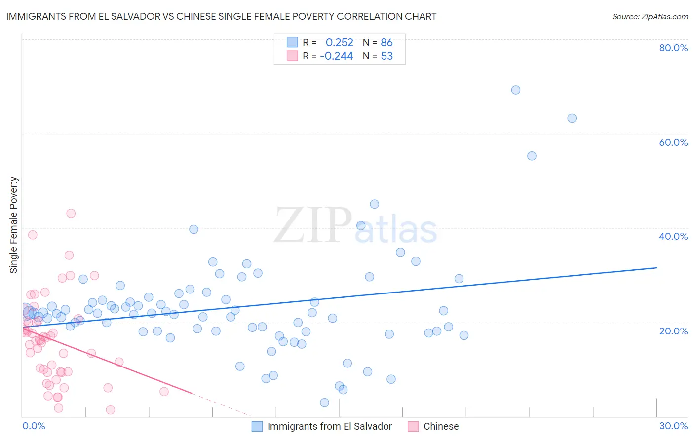 Immigrants from El Salvador vs Chinese Single Female Poverty