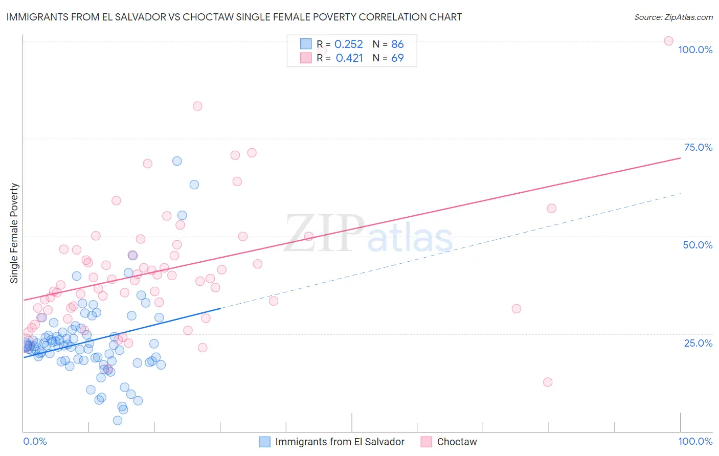 Immigrants from El Salvador vs Choctaw Single Female Poverty