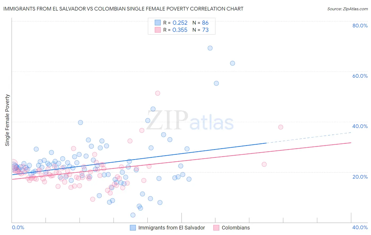 Immigrants from El Salvador vs Colombian Single Female Poverty