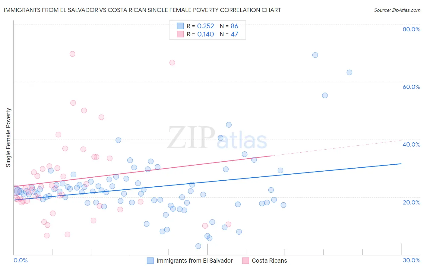 Immigrants from El Salvador vs Costa Rican Single Female Poverty