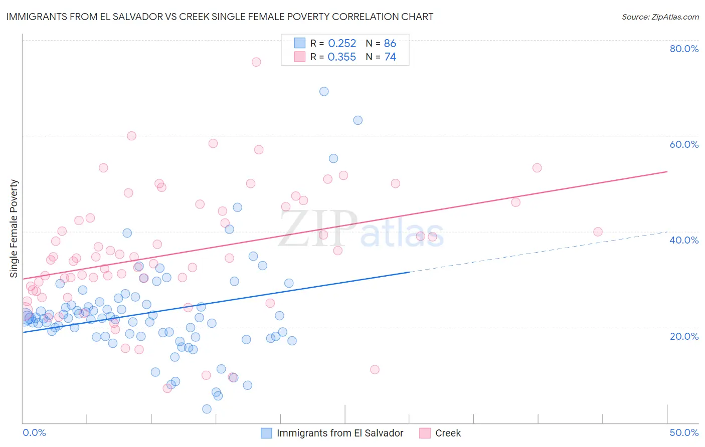 Immigrants from El Salvador vs Creek Single Female Poverty