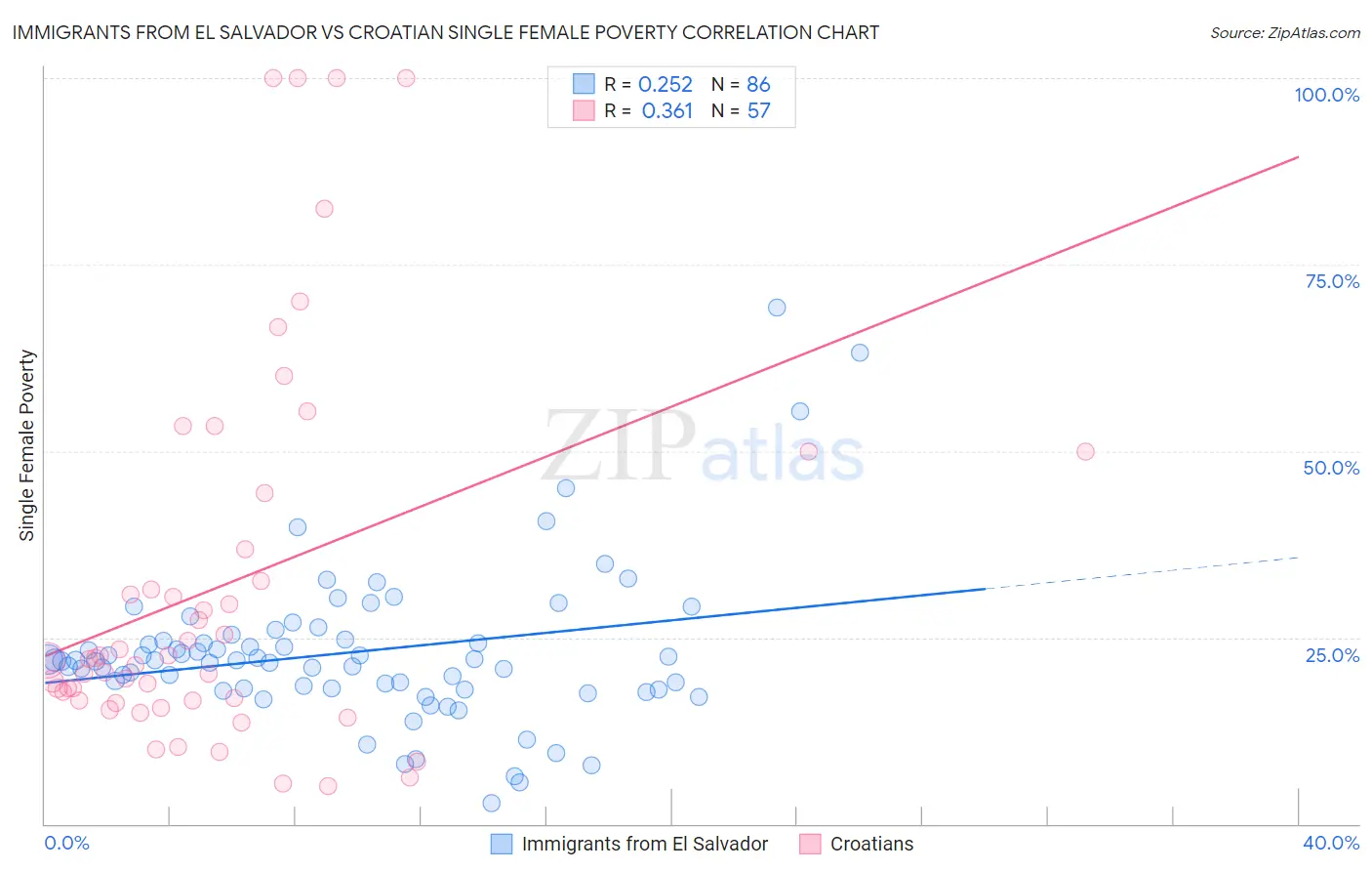 Immigrants from El Salvador vs Croatian Single Female Poverty