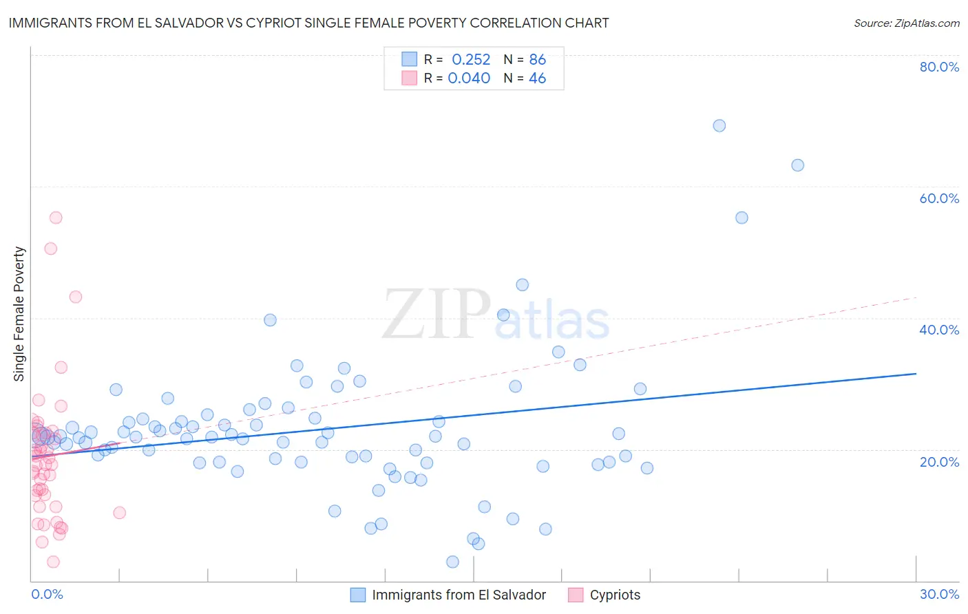 Immigrants from El Salvador vs Cypriot Single Female Poverty