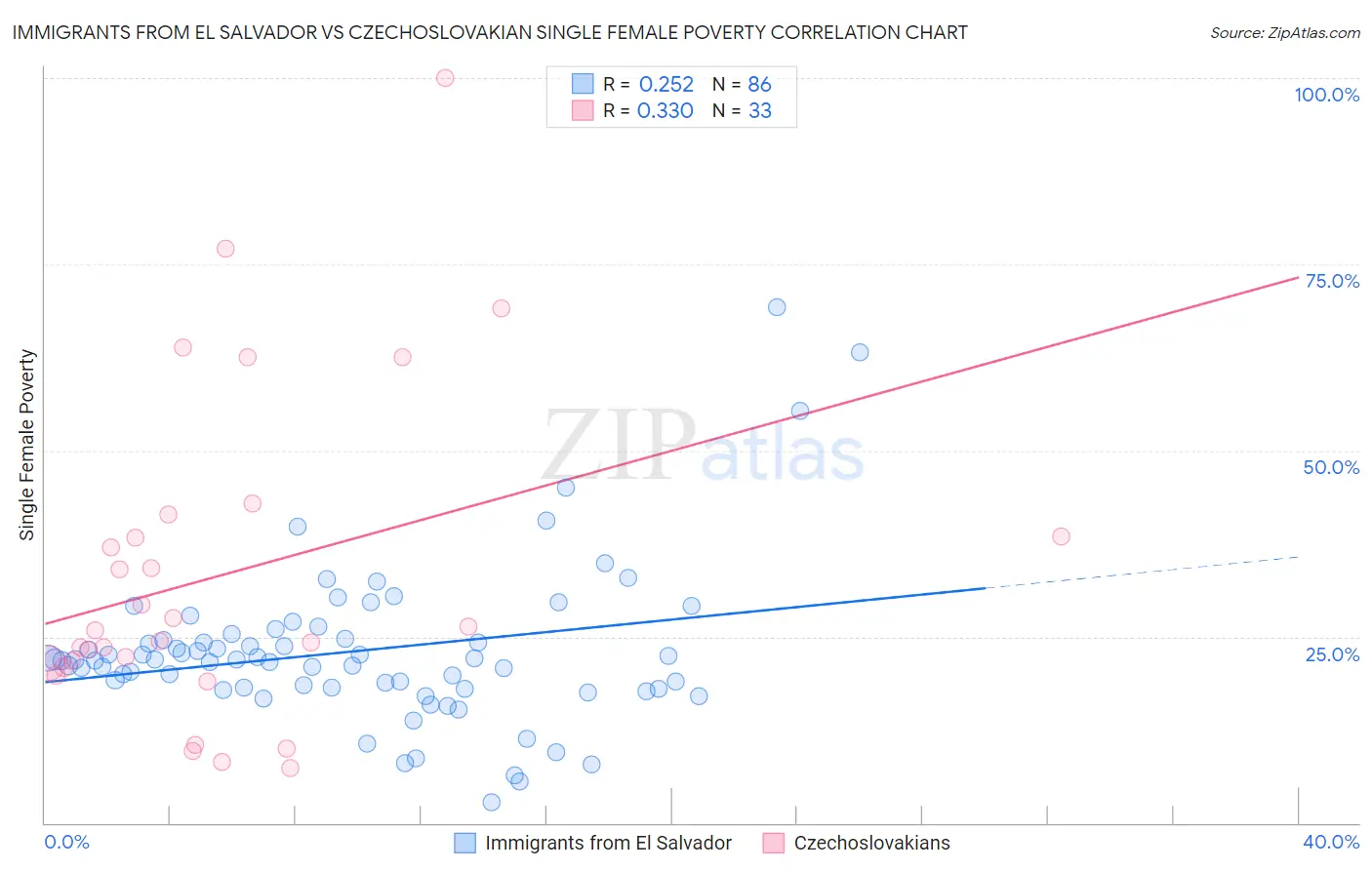 Immigrants from El Salvador vs Czechoslovakian Single Female Poverty