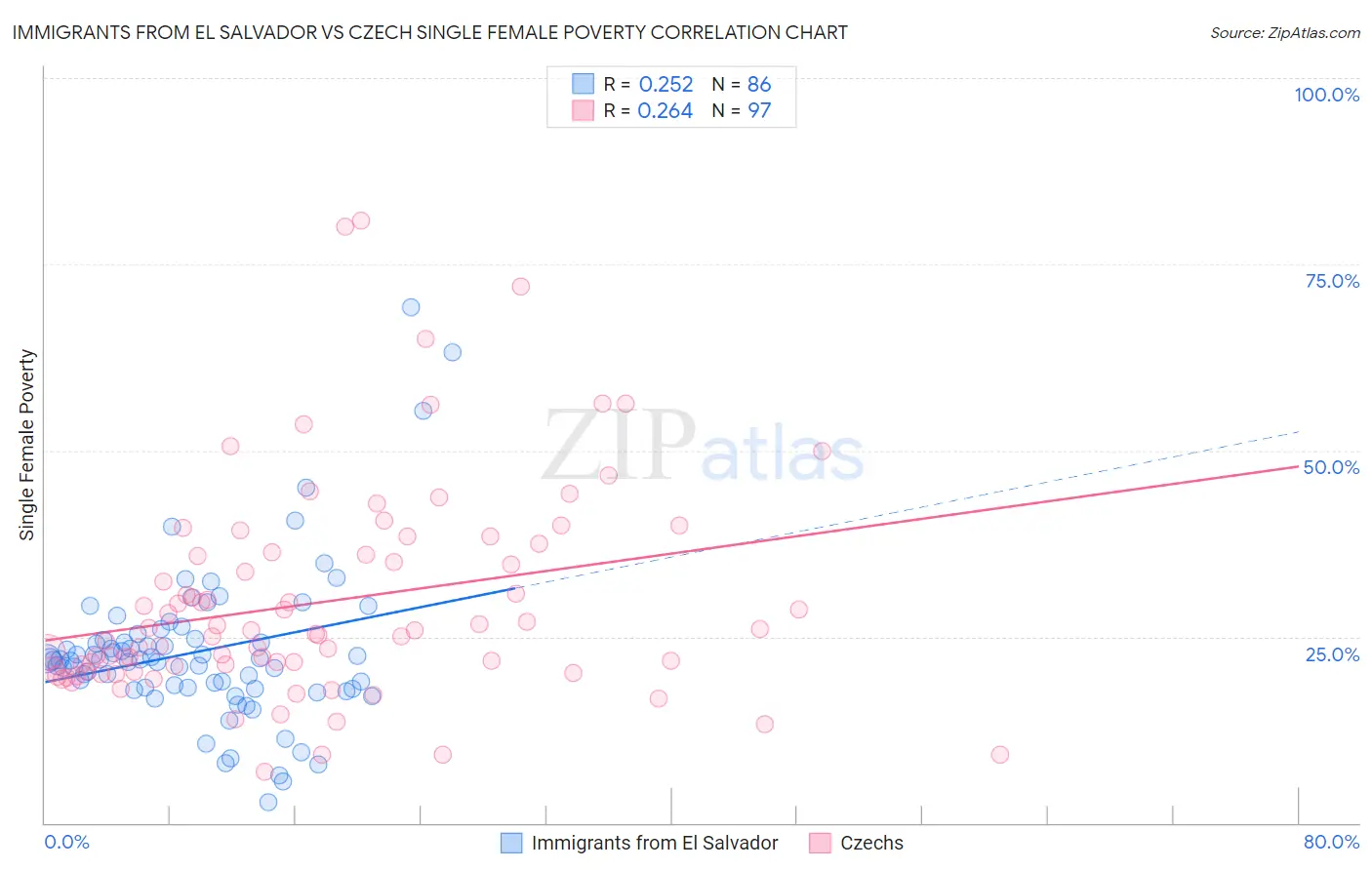 Immigrants from El Salvador vs Czech Single Female Poverty