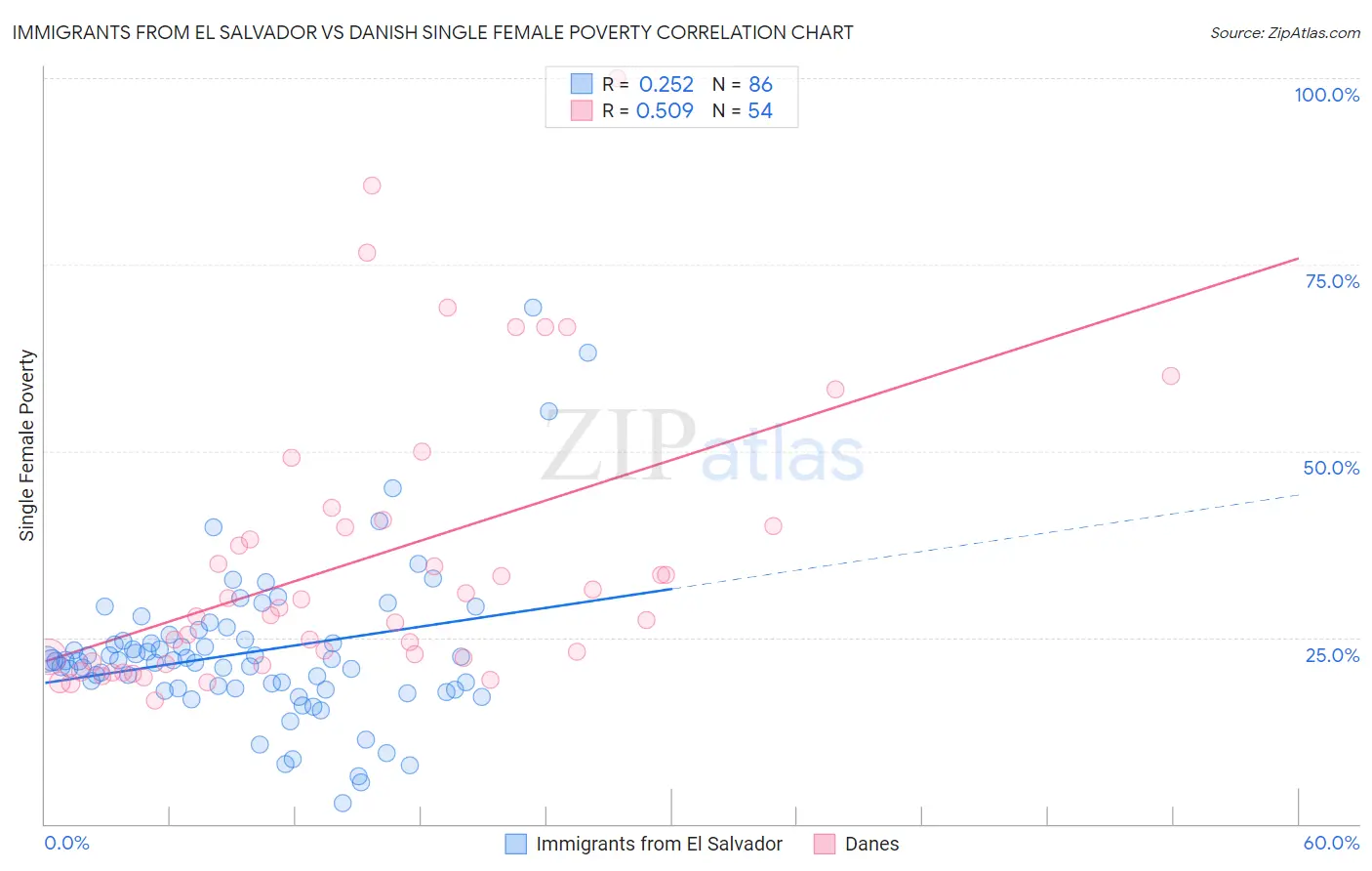 Immigrants from El Salvador vs Danish Single Female Poverty