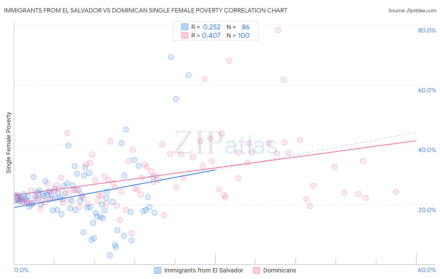 Immigrants from El Salvador vs Dominican Single Female Poverty