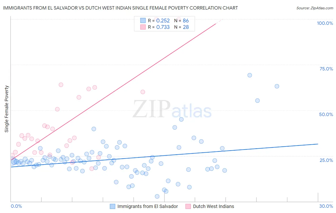 Immigrants from El Salvador vs Dutch West Indian Single Female Poverty