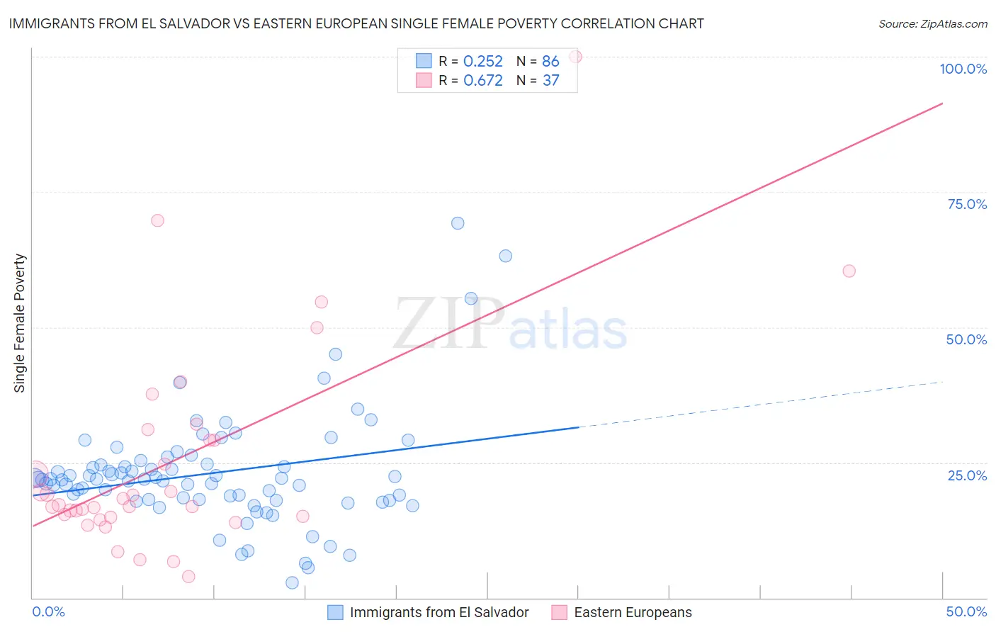 Immigrants from El Salvador vs Eastern European Single Female Poverty