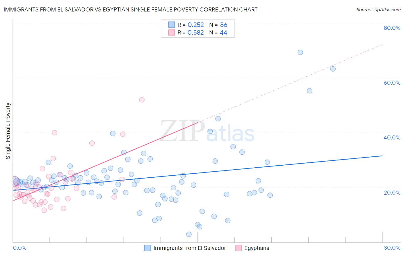 Immigrants from El Salvador vs Egyptian Single Female Poverty