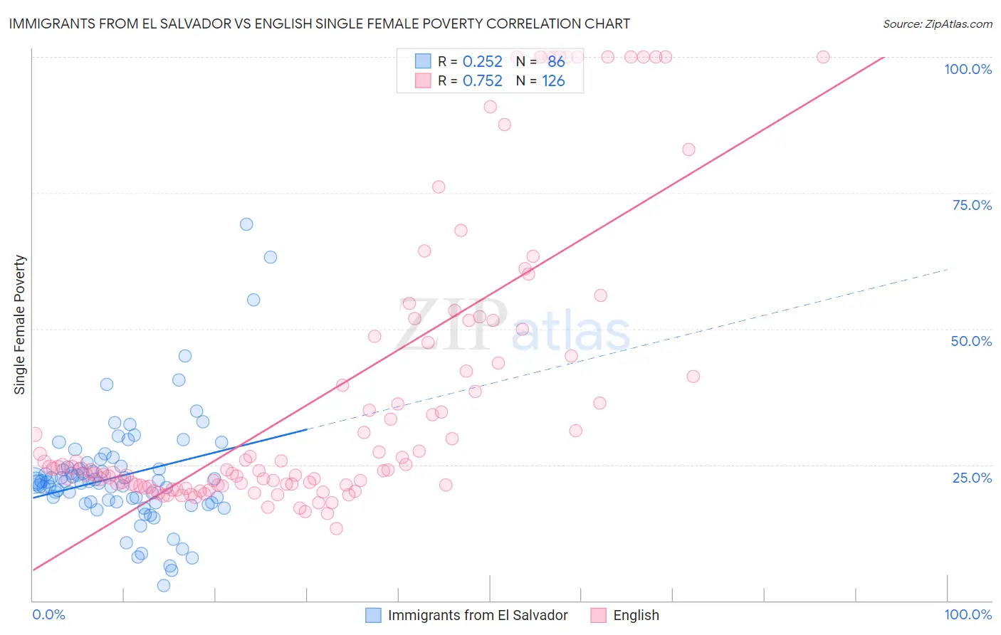 Immigrants from El Salvador vs English Single Female Poverty