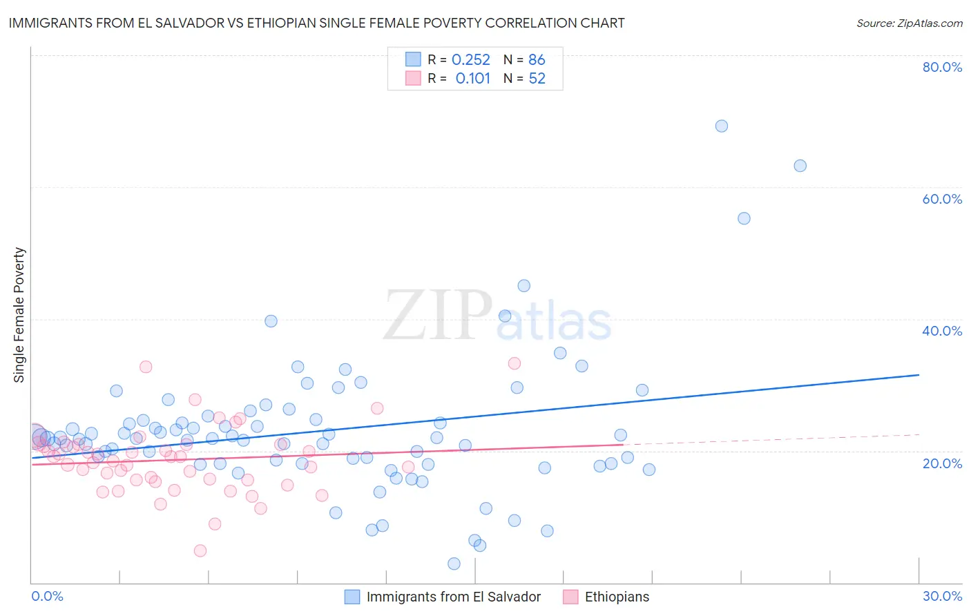 Immigrants from El Salvador vs Ethiopian Single Female Poverty