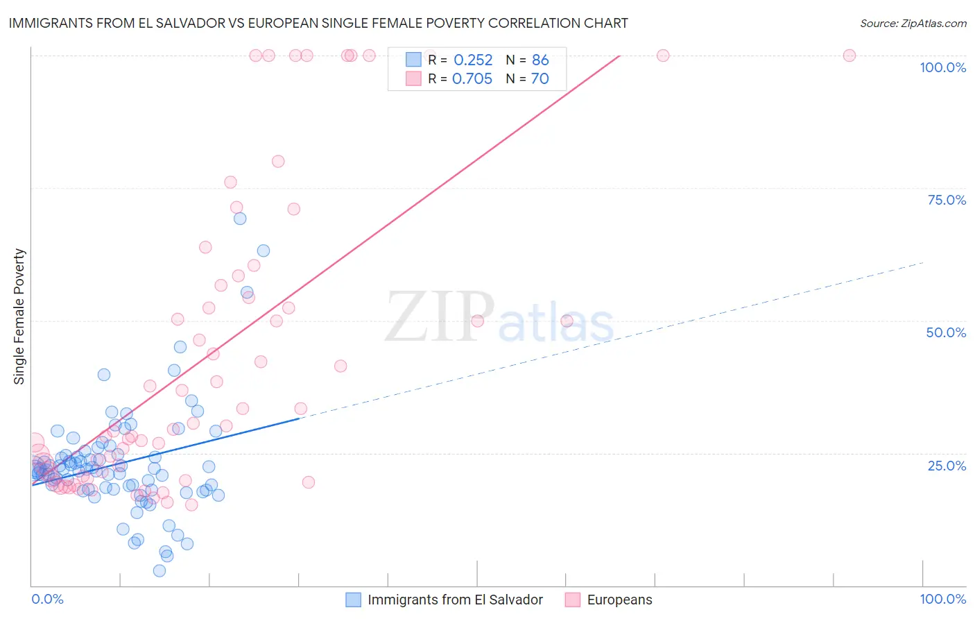 Immigrants from El Salvador vs European Single Female Poverty