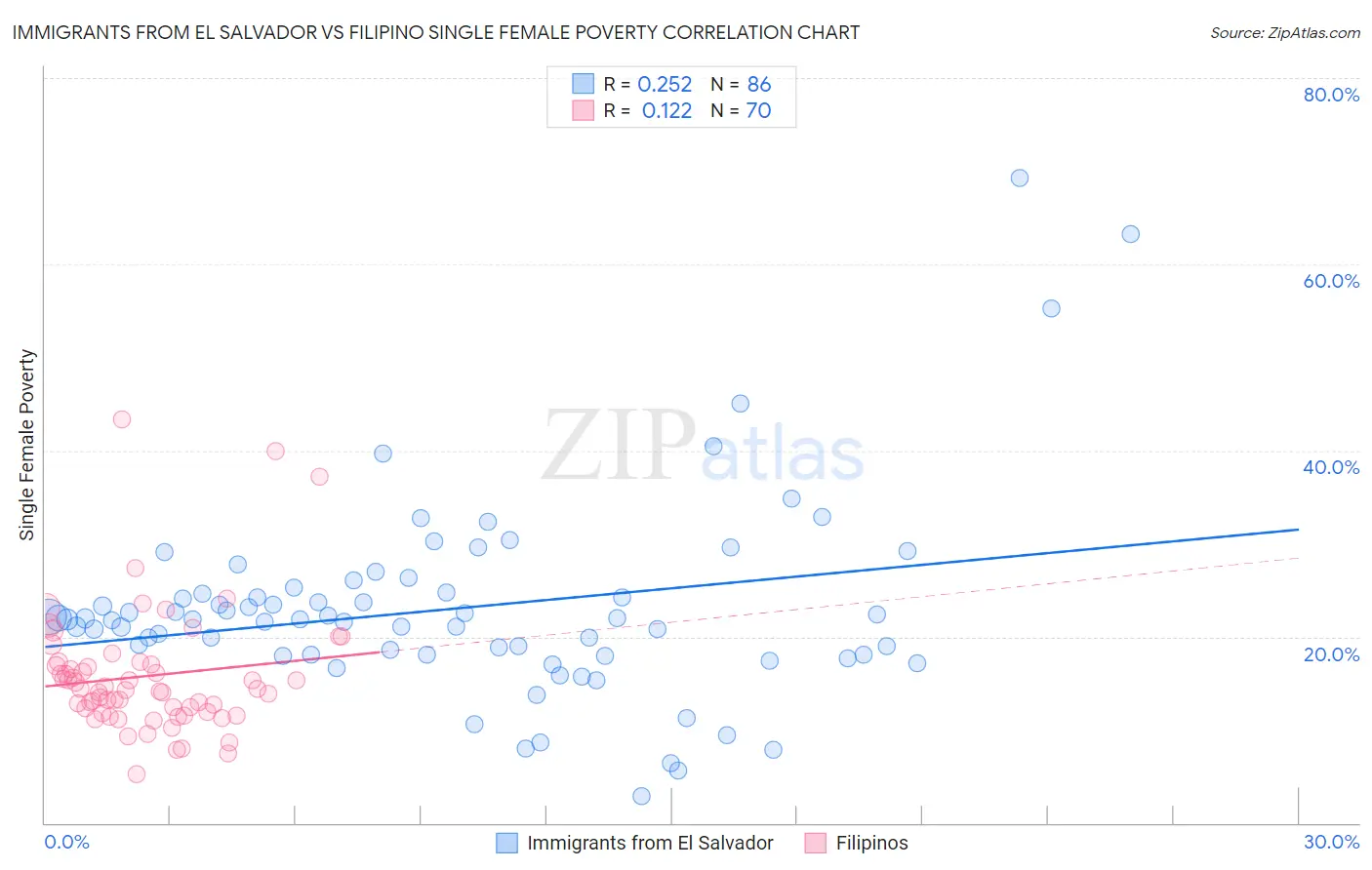 Immigrants from El Salvador vs Filipino Single Female Poverty