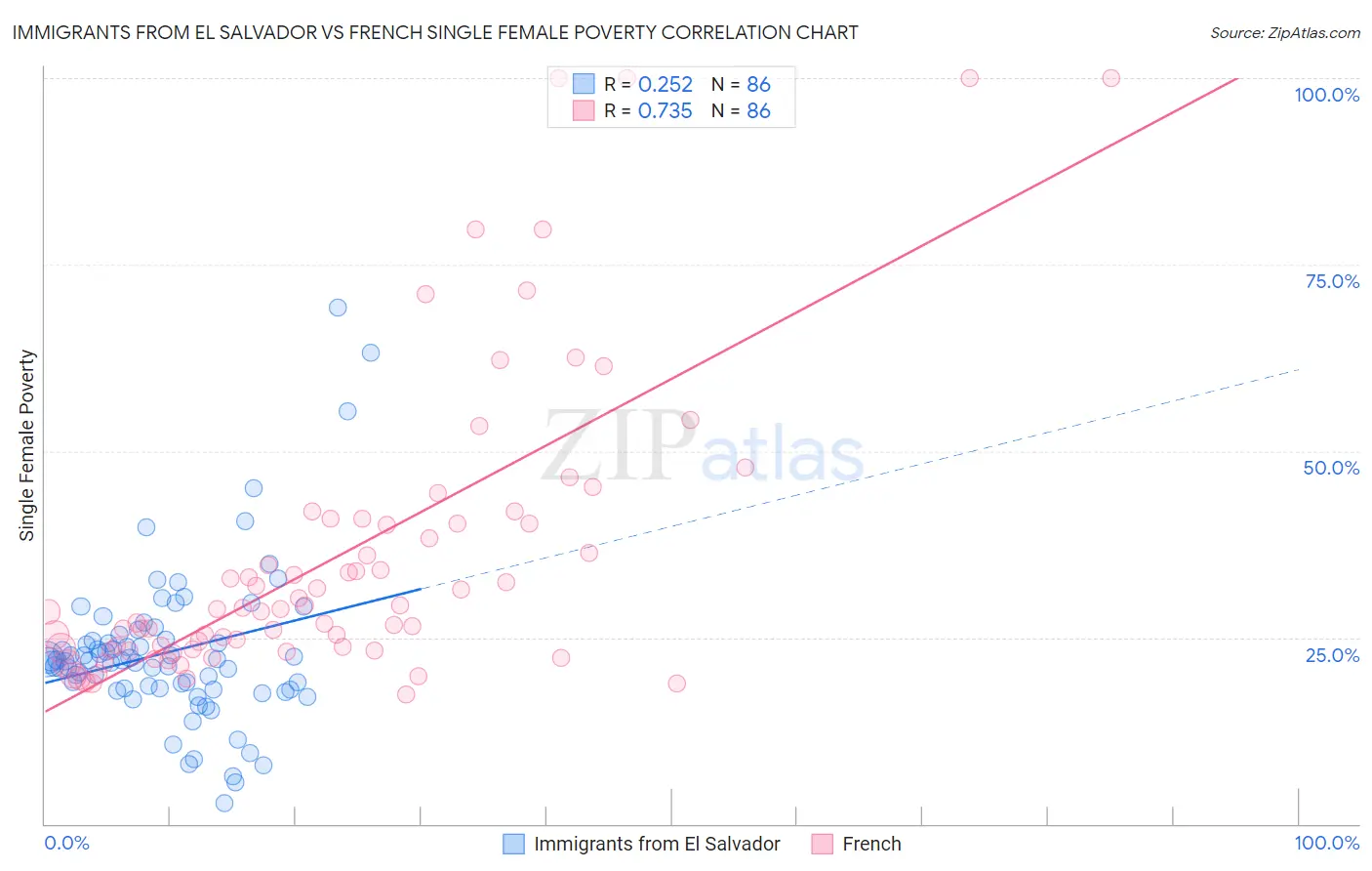 Immigrants from El Salvador vs French Single Female Poverty