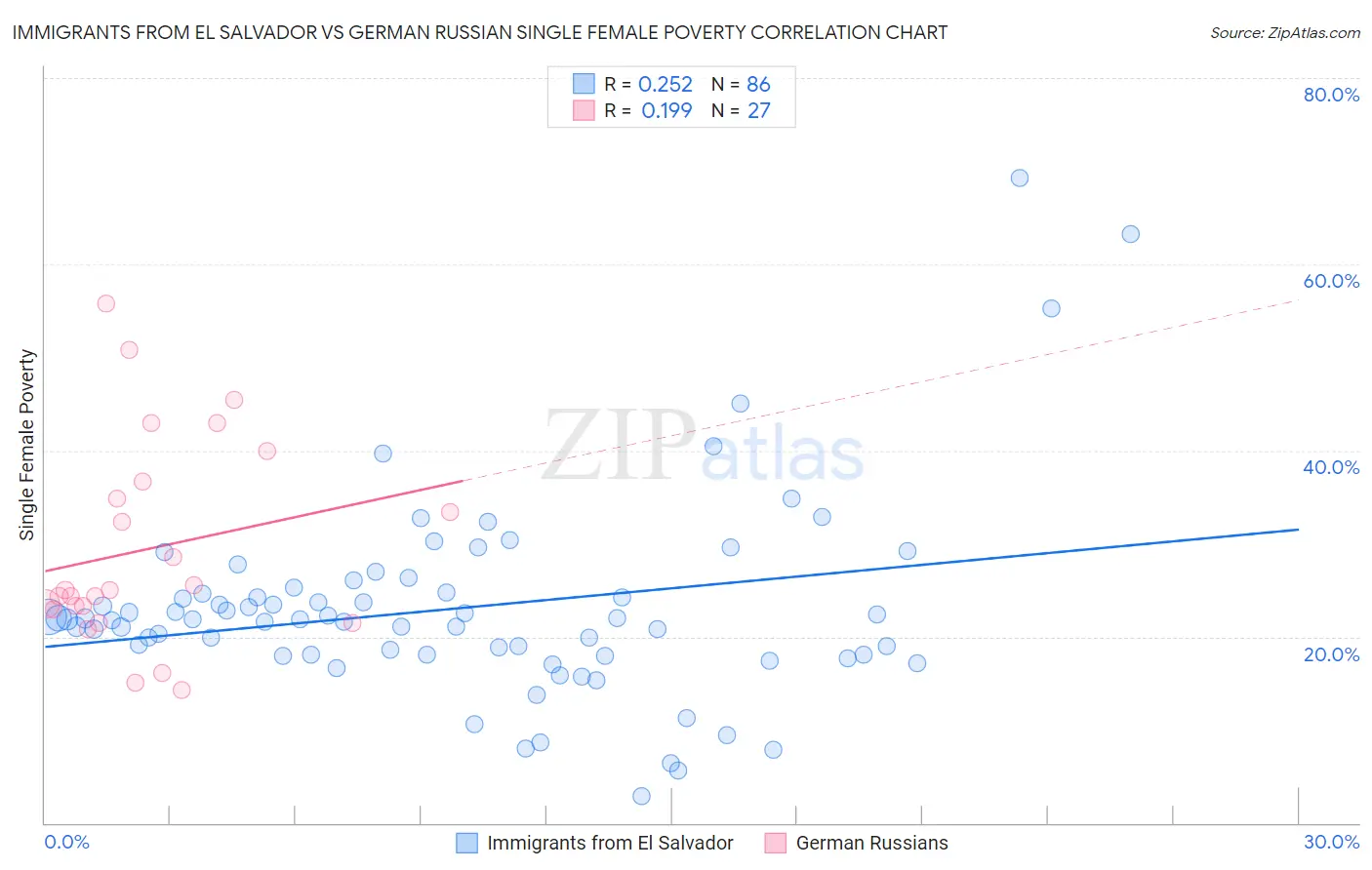 Immigrants from El Salvador vs German Russian Single Female Poverty