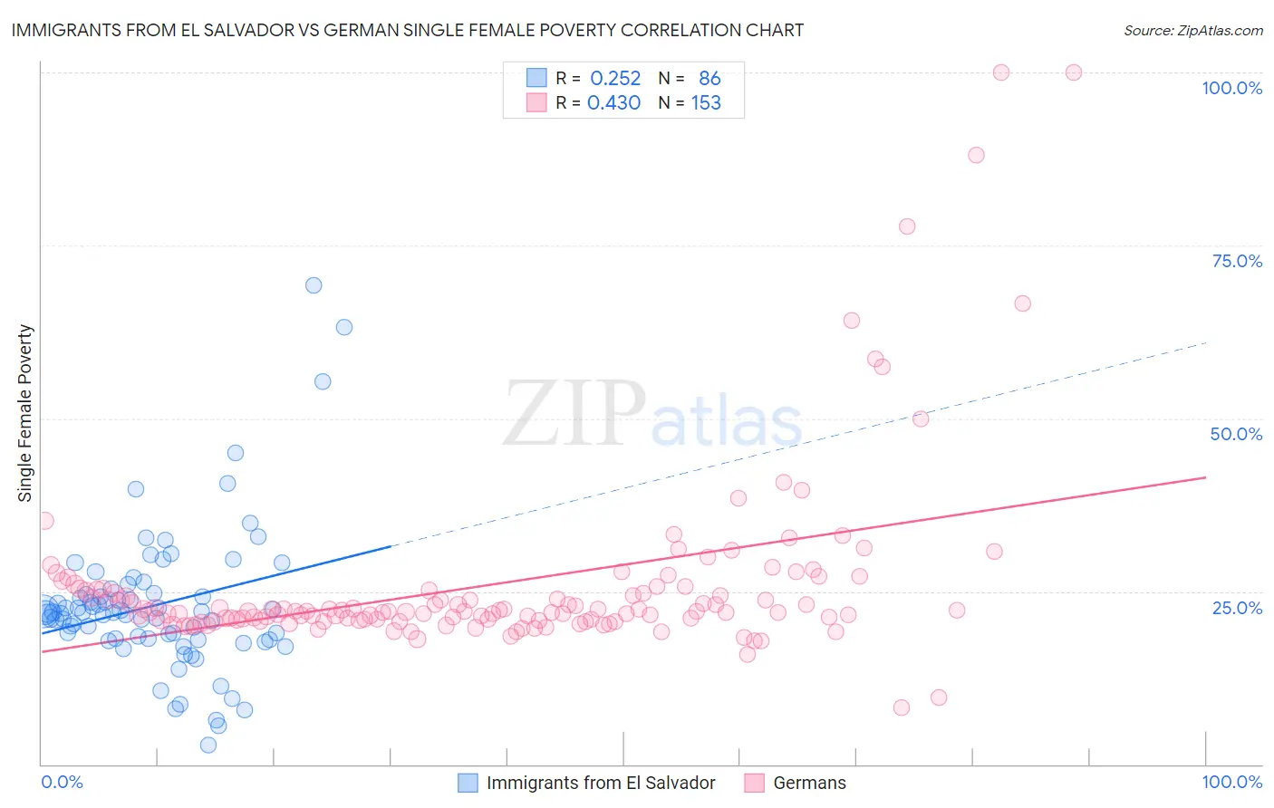 Immigrants from El Salvador vs German Single Female Poverty