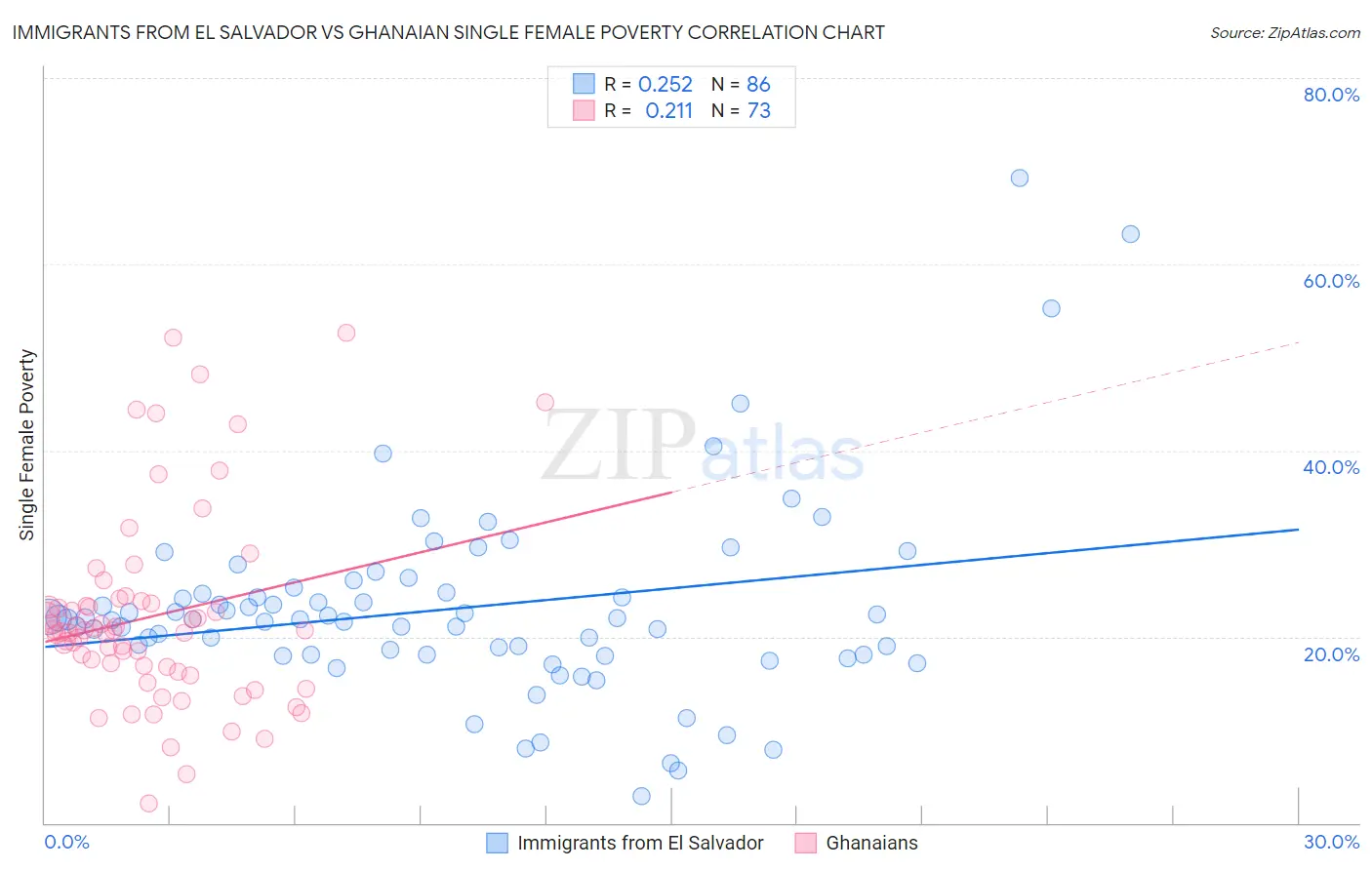Immigrants from El Salvador vs Ghanaian Single Female Poverty
