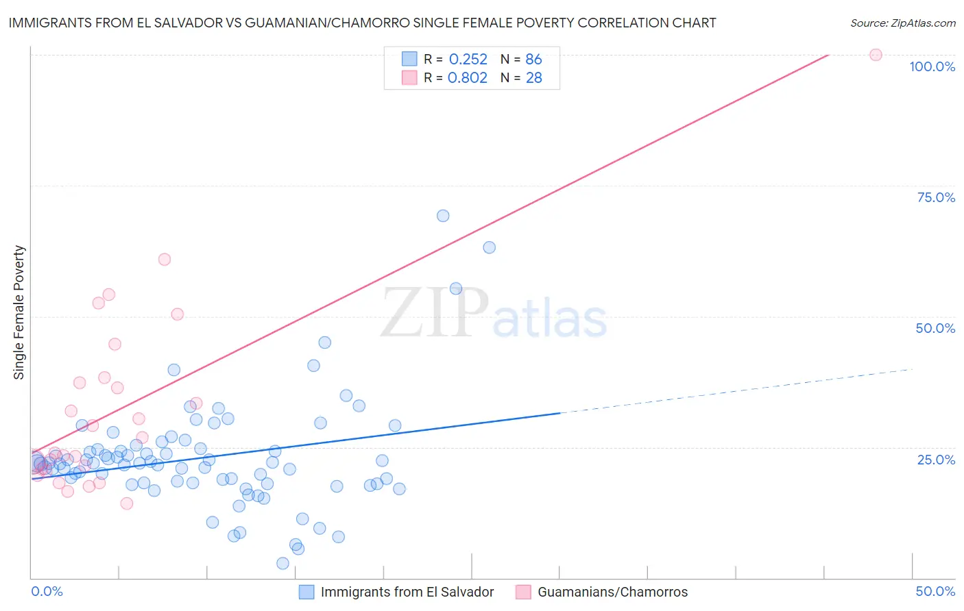 Immigrants from El Salvador vs Guamanian/Chamorro Single Female Poverty